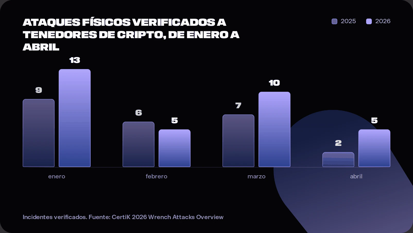 gráfico de ataques de llave inglesa cripto en 2026 que muestra 34 incidentes verificados, un aumento interanual del 41 %.