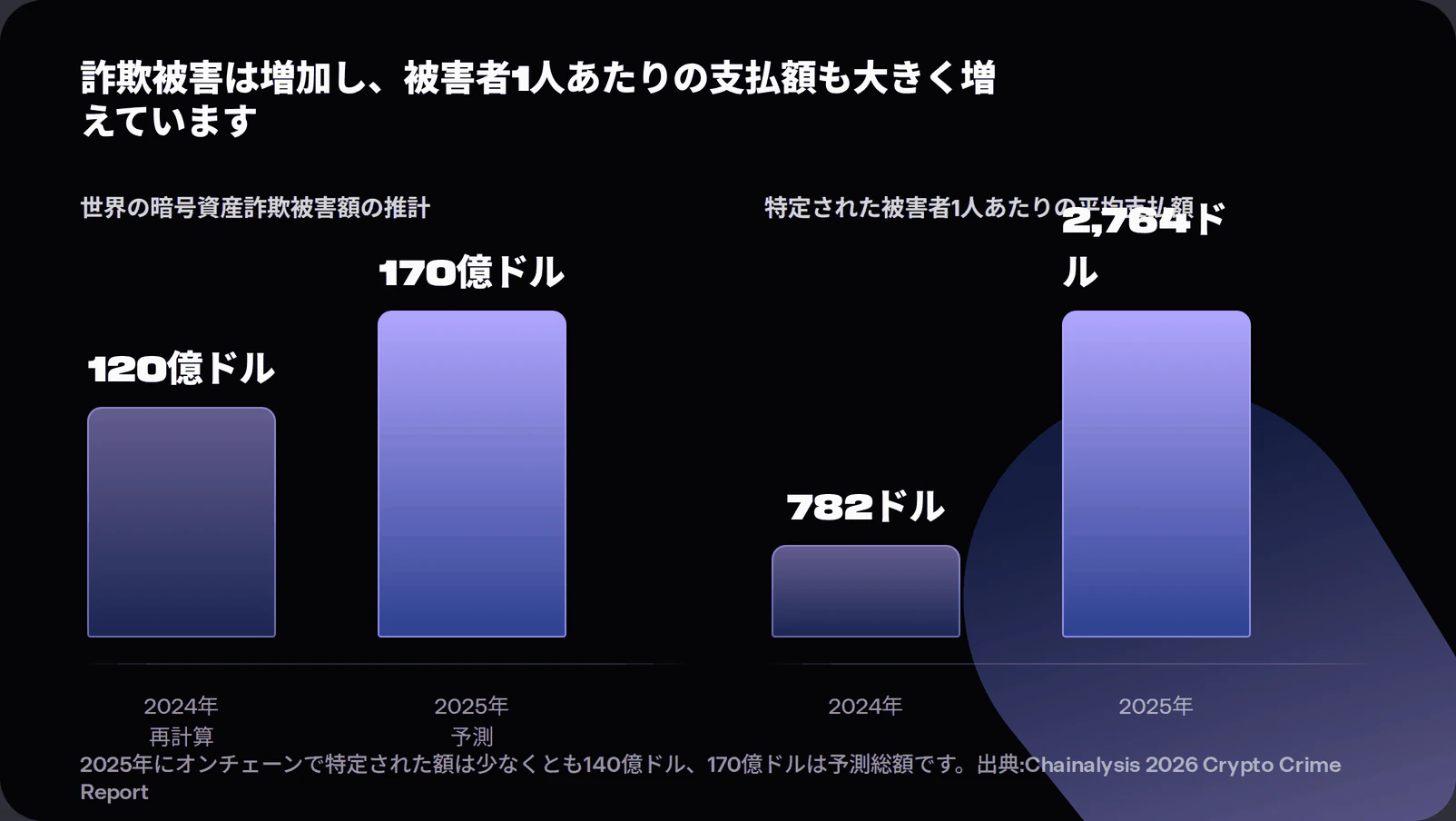 Bar charts showing global crypto scam losses rising from 12 billion to 17 billion US dollars and average scam payment rising from 782 to 2,764 US dollars, per Chainalysis 2026 Crypto Crime Report