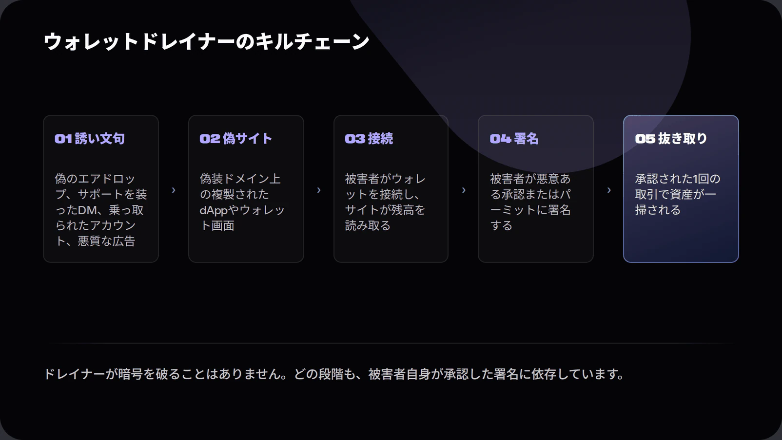 Five step flow diagram of a crypto wallet drainer attack: lure, fake site, wallet connect, malicious signature, and asset drain, showing that every step depends on the victim's own authorised signature