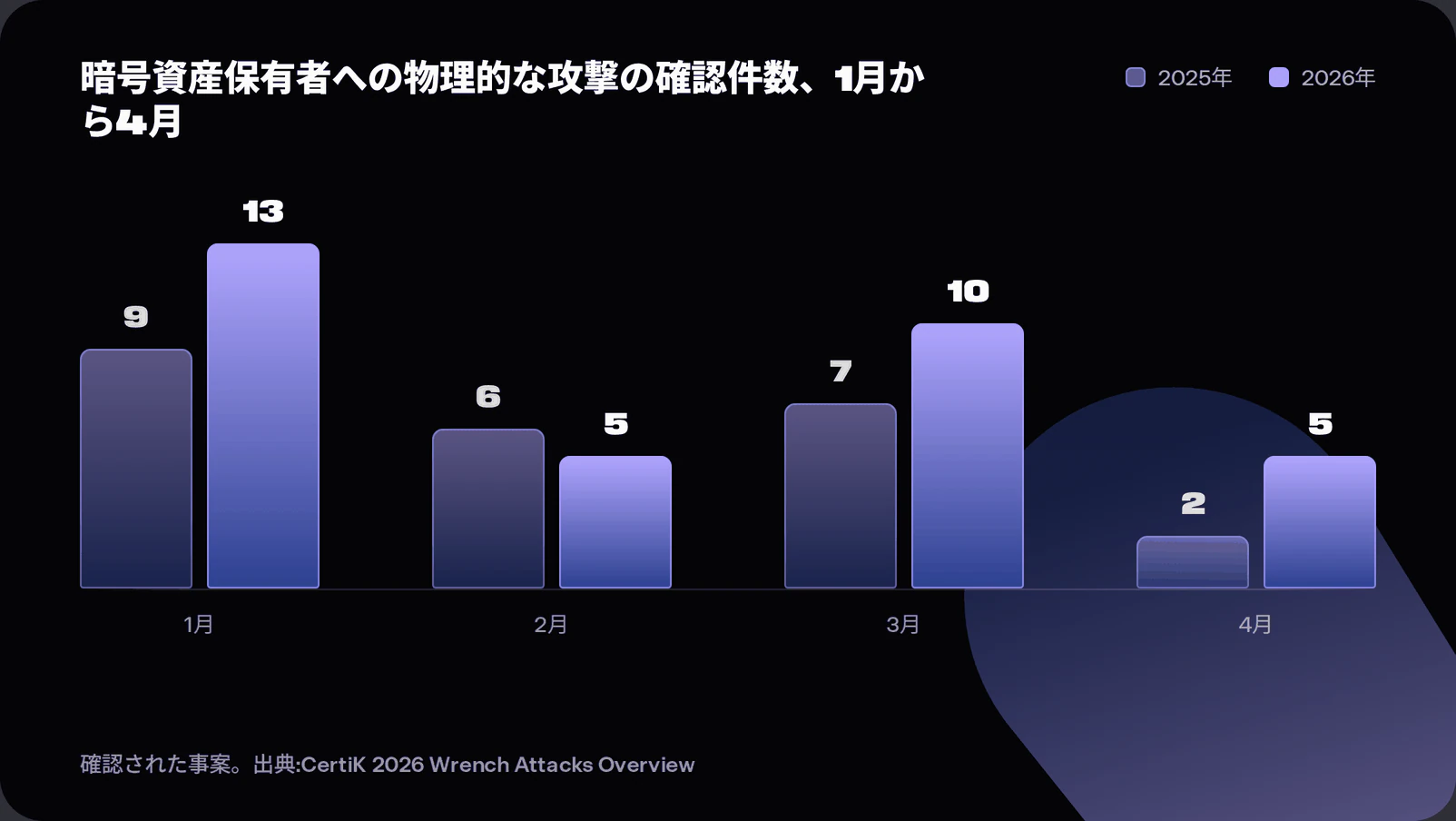 Grouped bar chart comparing verified physical wrench attacks on crypto holders from January to April in 2025 and 2026, showing a 41 percent increase, per CertiK
