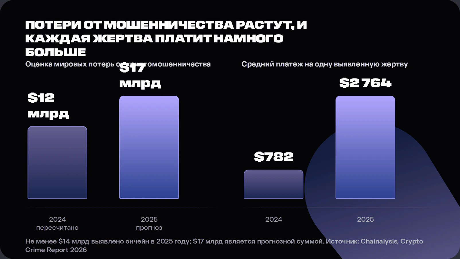 диаграмма потерь от криптомошенничества за 2025 год, показывающая прогнозируемую сумму в 17 млрд долларов и средний мошеннический платеж в 2 764 доллара.