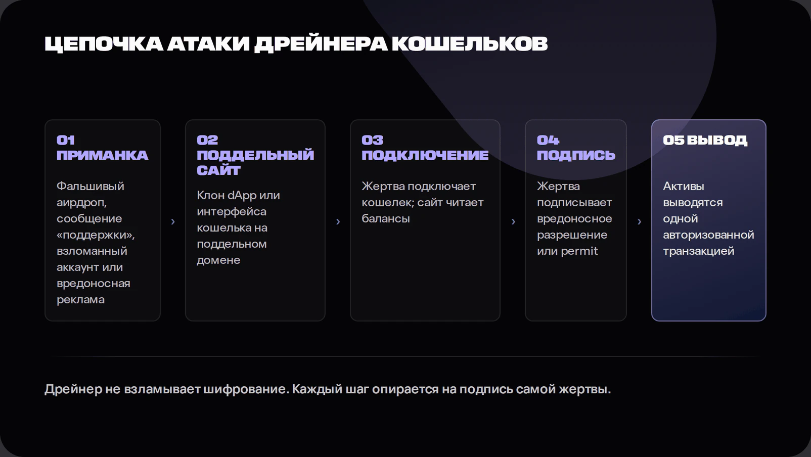 схема цепочки атаки дрейнера кошельков через фишинг разрешений, от приманки до выведенных активов.