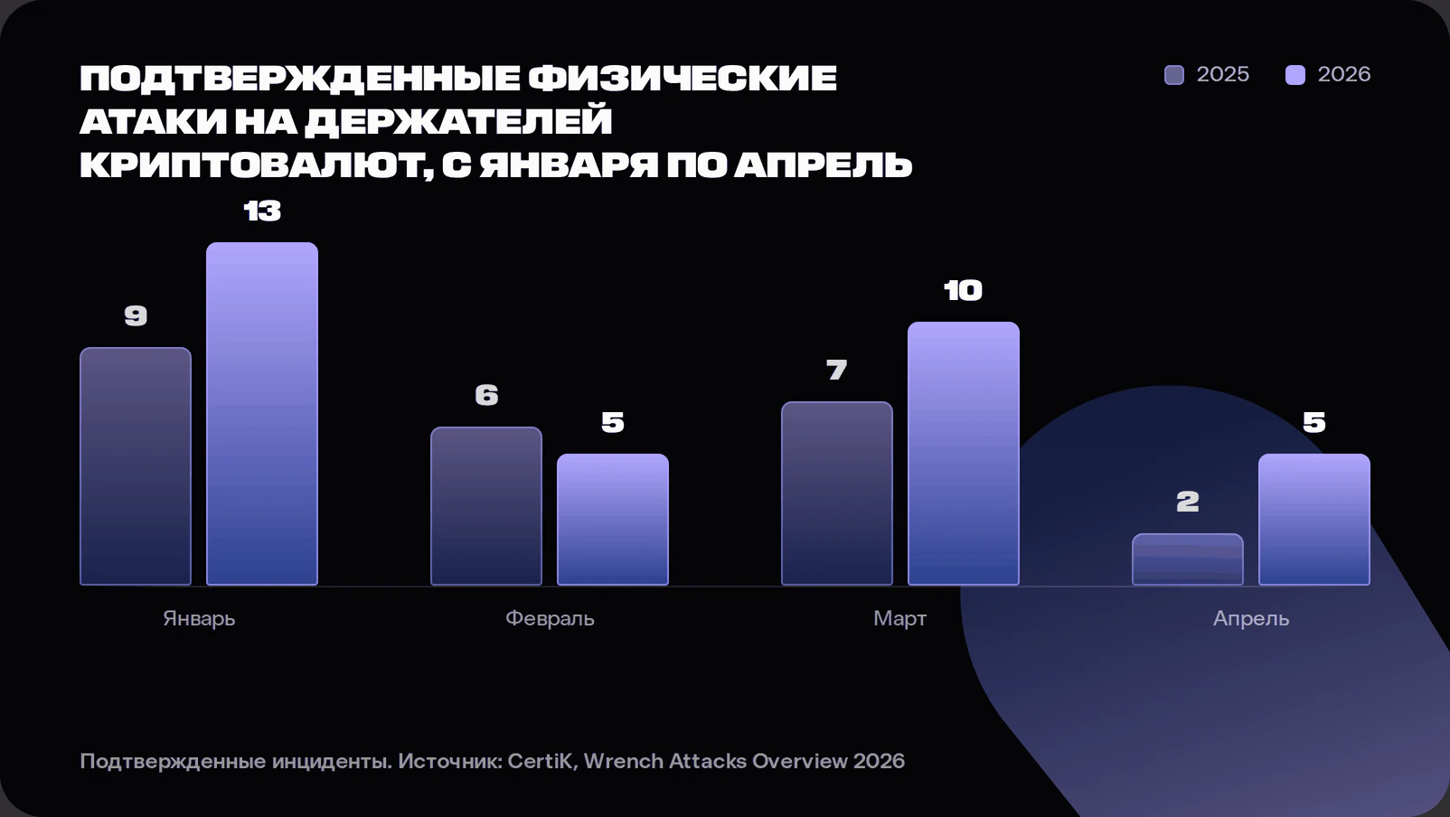 диаграмма атак гаечным ключом за 2026 год, показывающая 34 подтвержденных инцидента и рост на 41 процент год к году.