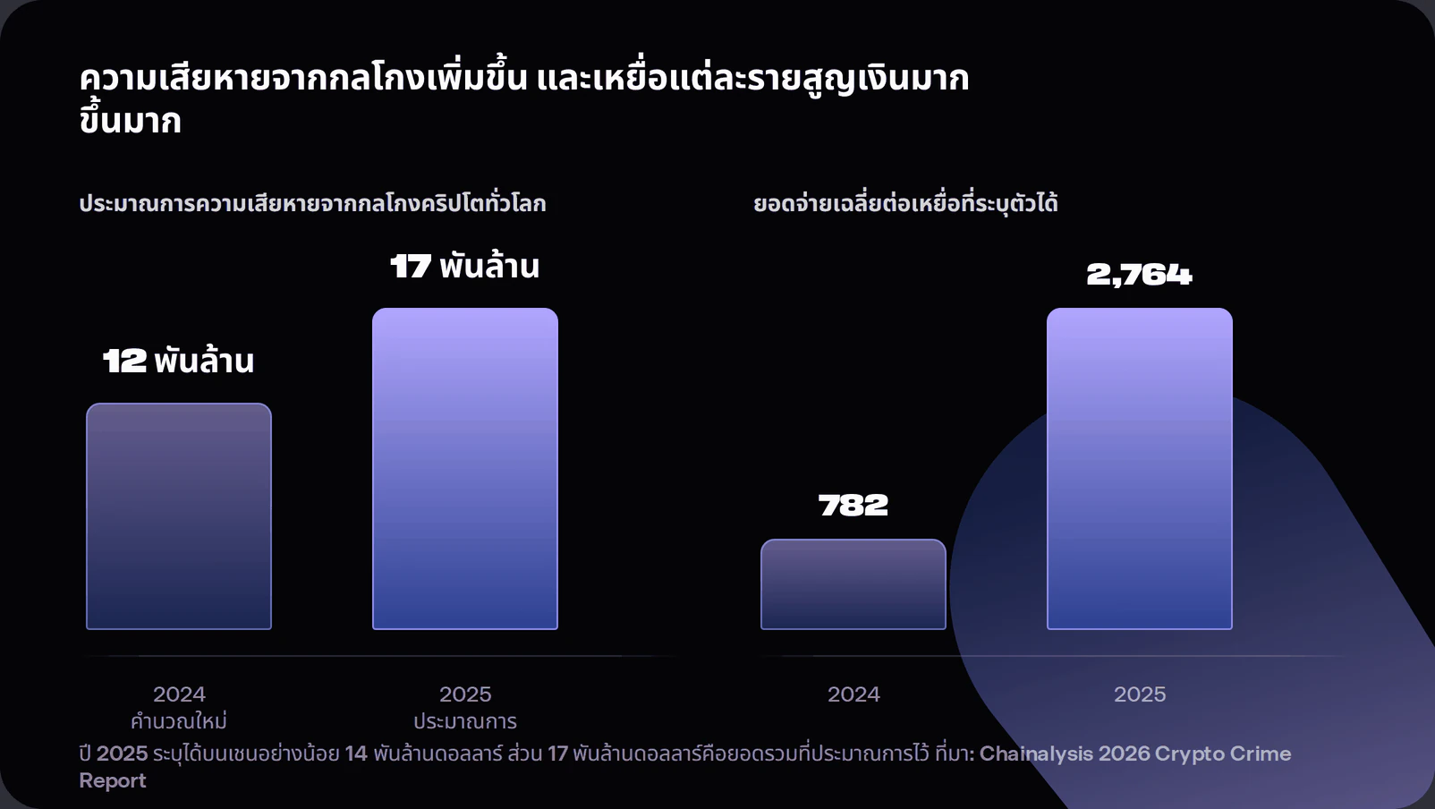 Bar charts showing global crypto scam losses rising from 12 billion to 17 billion US dollars and average scam payment rising from 782 to 2,764 US dollars, per Chainalysis 2026 Crypto Crime Report