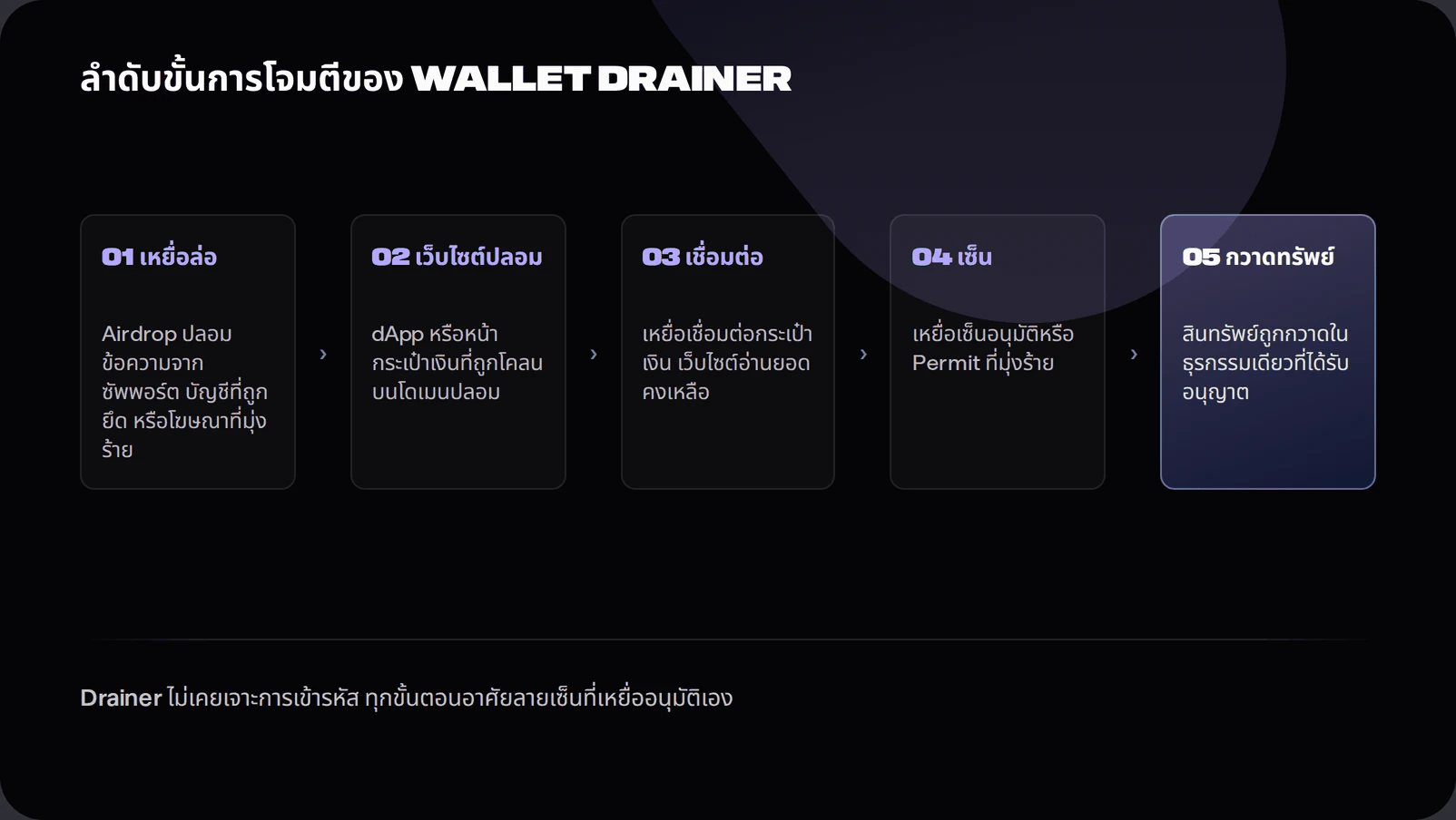 Five step flow diagram of a crypto wallet drainer attack: lure, fake site, wallet connect, malicious signature, and asset drain, showing that every step depends on the victim's own authorised signature