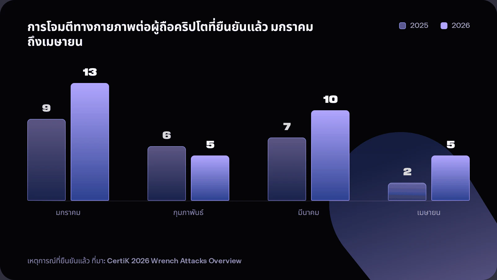 Grouped bar chart comparing verified physical wrench attacks on crypto holders from January to April in 2025 and 2026, showing a 41 percent increase, per CertiK