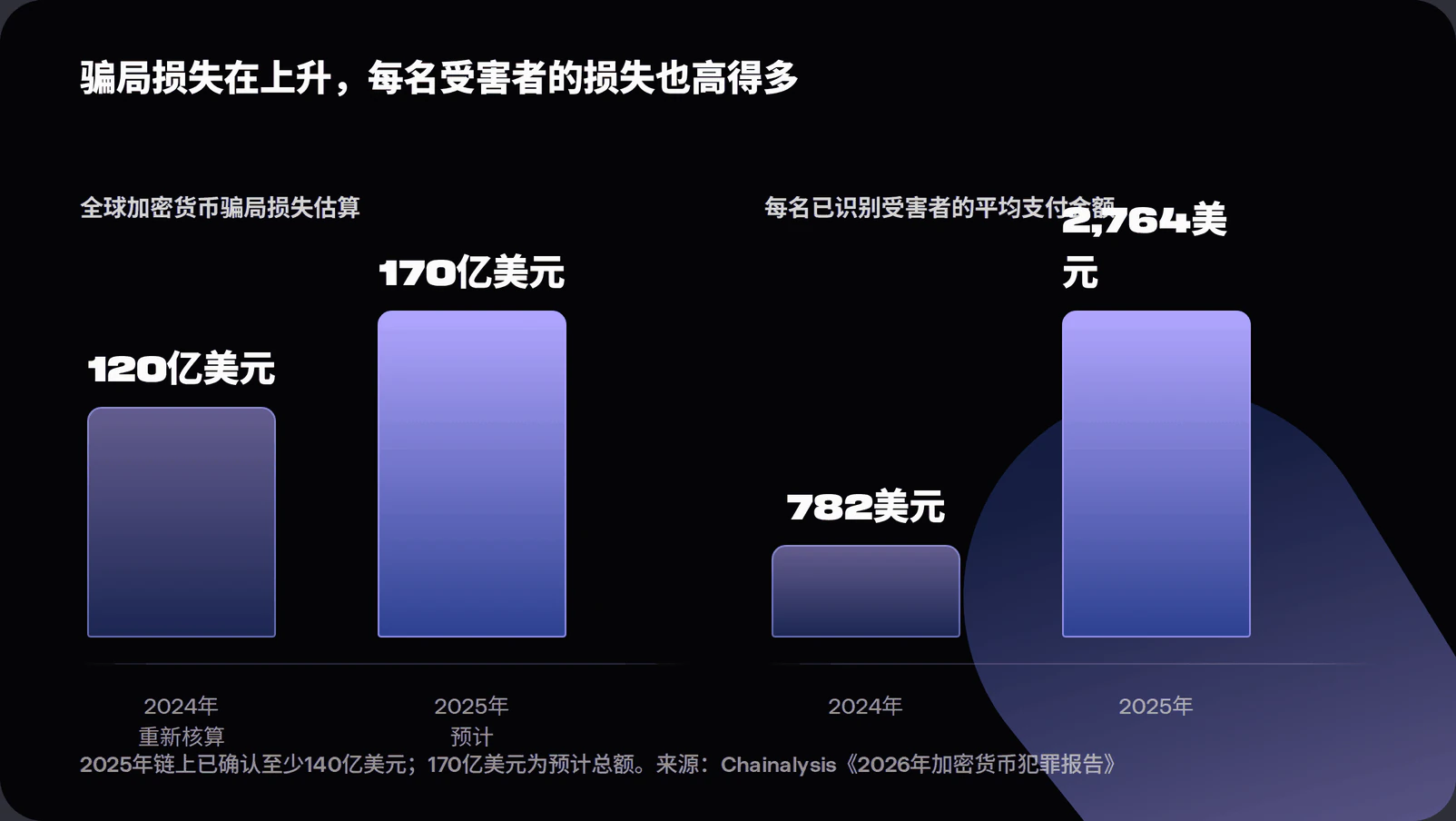 Bar charts showing global crypto scam losses rising from 12 billion to 17 billion US dollars and average scam payment rising from 782 to 2,764 US dollars, per Chainalysis 2026 Crypto Crime Report