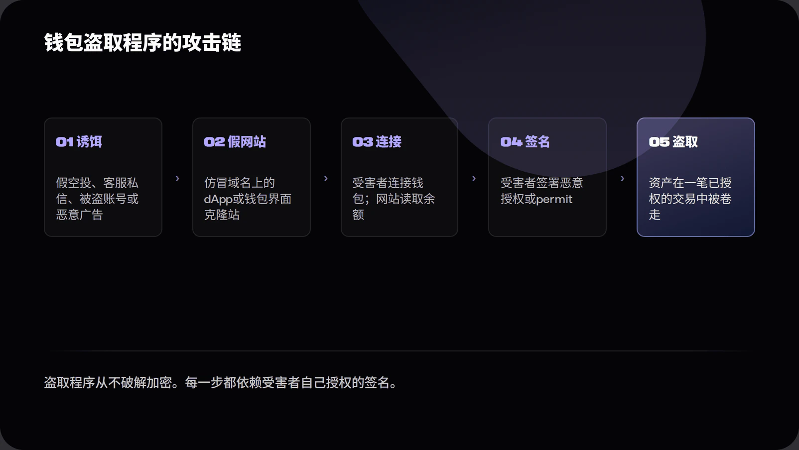 Five step flow diagram of a crypto wallet drainer attack: lure, fake site, wallet connect, malicious signature, and asset drain, showing that every step depends on the victim's own authorised signature