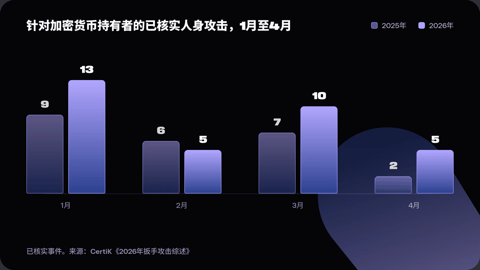 Grouped bar chart comparing verified physical wrench attacks on crypto holders from January to April in 2025 and 2026, showing a 41 percent increase, per CertiK
