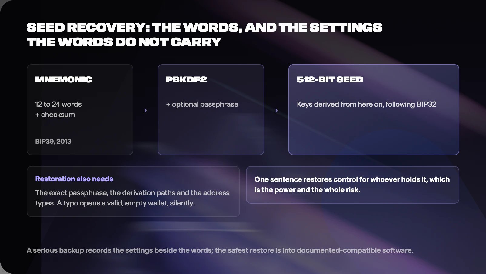 Figure from How Does Crypto Wallet Recovery and Inheritance Work?