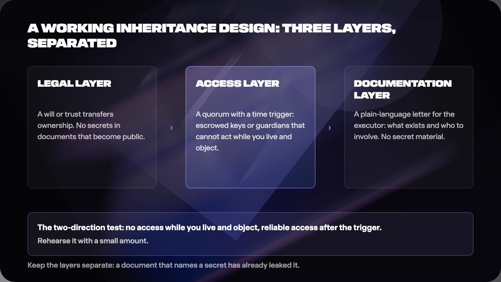 Figure from How Does Crypto Wallet Recovery and Inheritance Work?