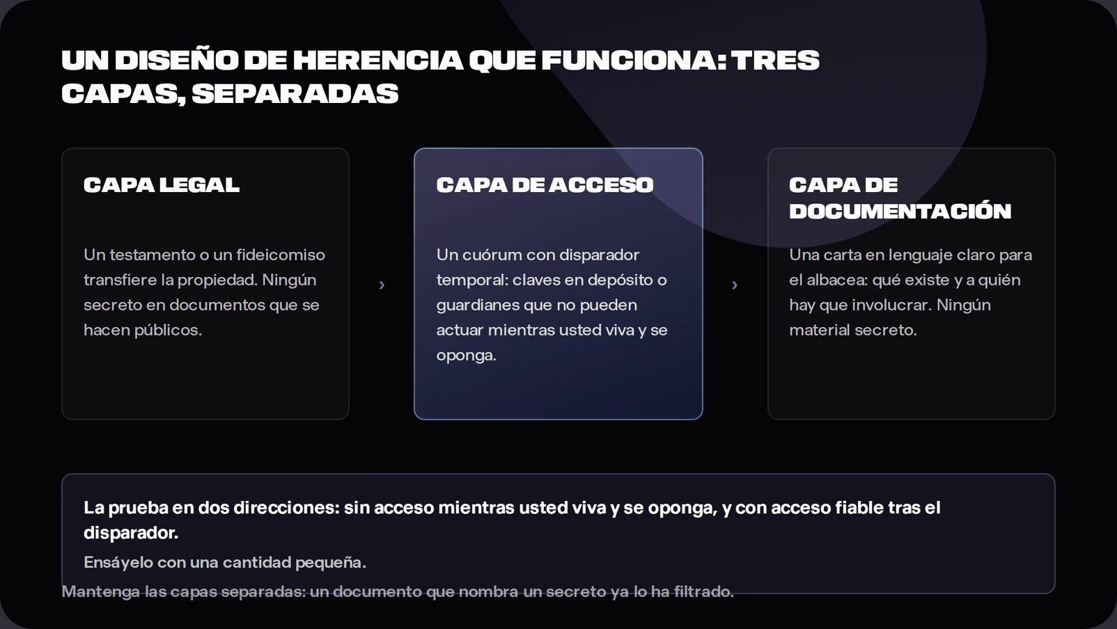 Diagram of crypto inheritance design showing a legal layer transferring ownership without secrets, a quorum-based access layer with a time trigger that cannot act while the owner lives and objects, and a documentation layer guiding the executor