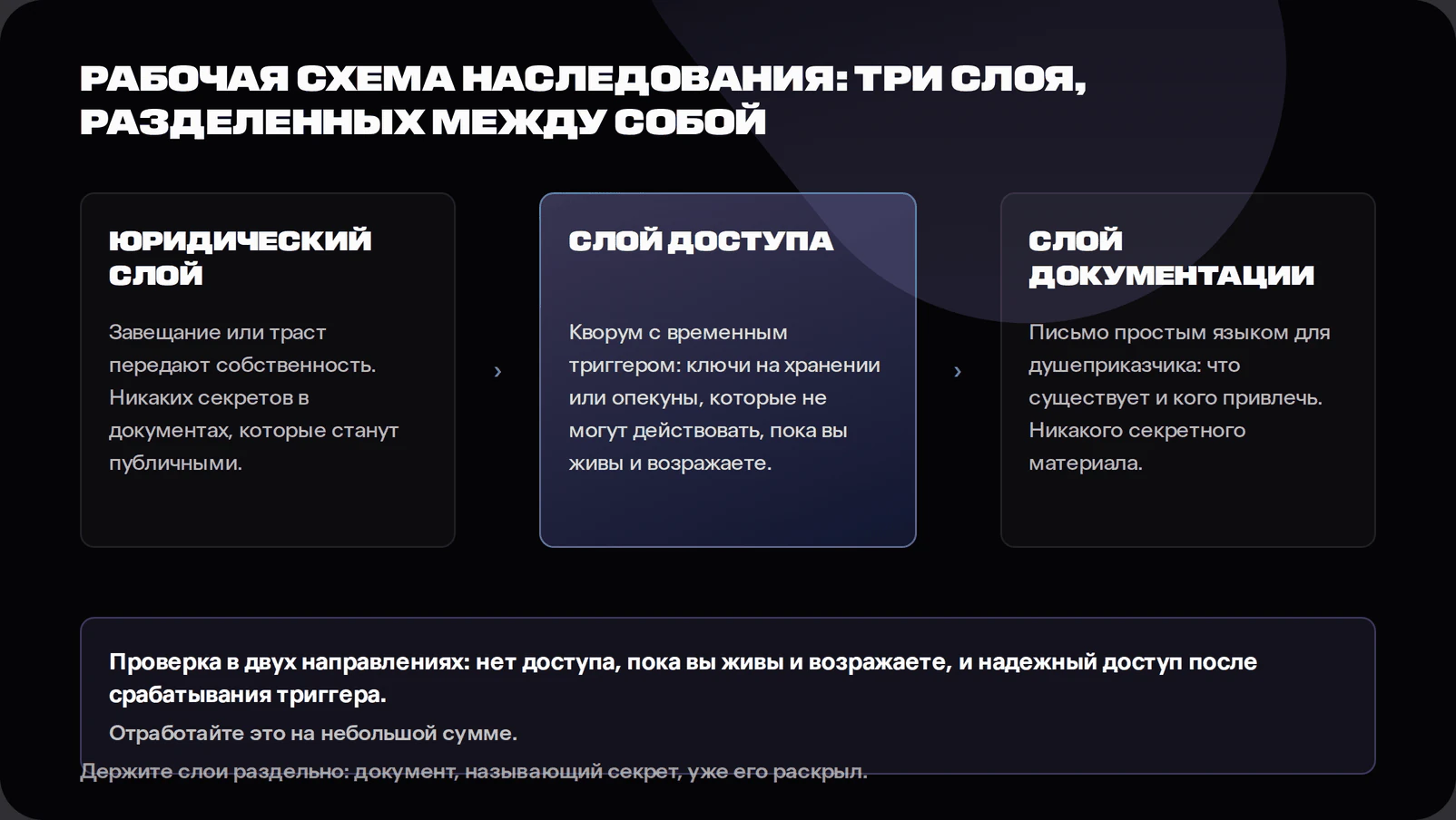 Diagram of crypto inheritance design showing a legal layer transferring ownership without secrets, a quorum-based access layer with a time trigger that cannot act while the owner lives and objects, and a documentation layer guiding the executor