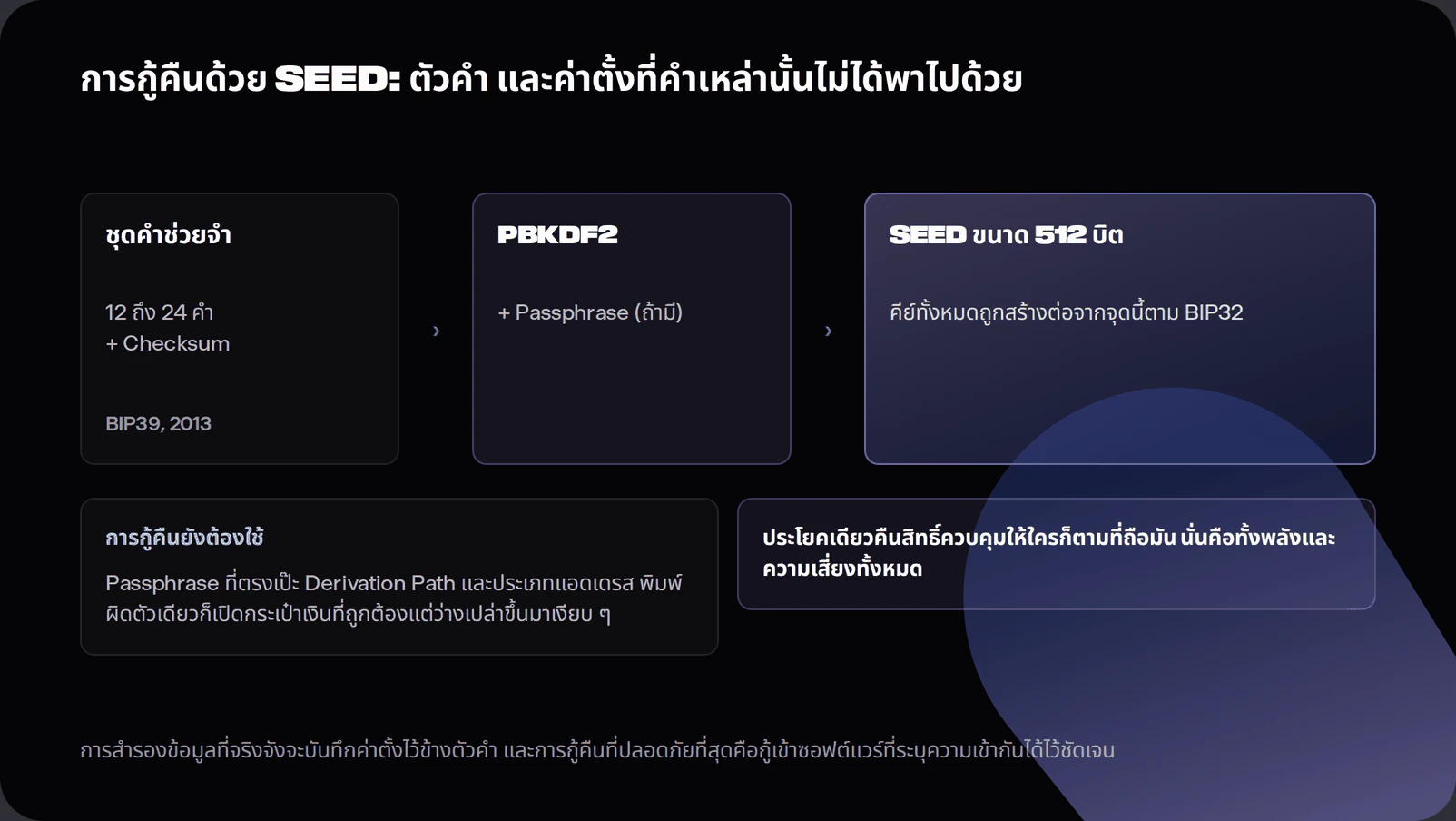 Diagram of BIP39 seed phrase recovery showing the mnemonic transformed through PBKDF2 with an optional passphrase into a 512-bit seed and derived keys, with a warning panel that restoration also depends on the exact passphrase, derivation paths and address types, and that a mistyped passphrase silently opens a valid empty wallet