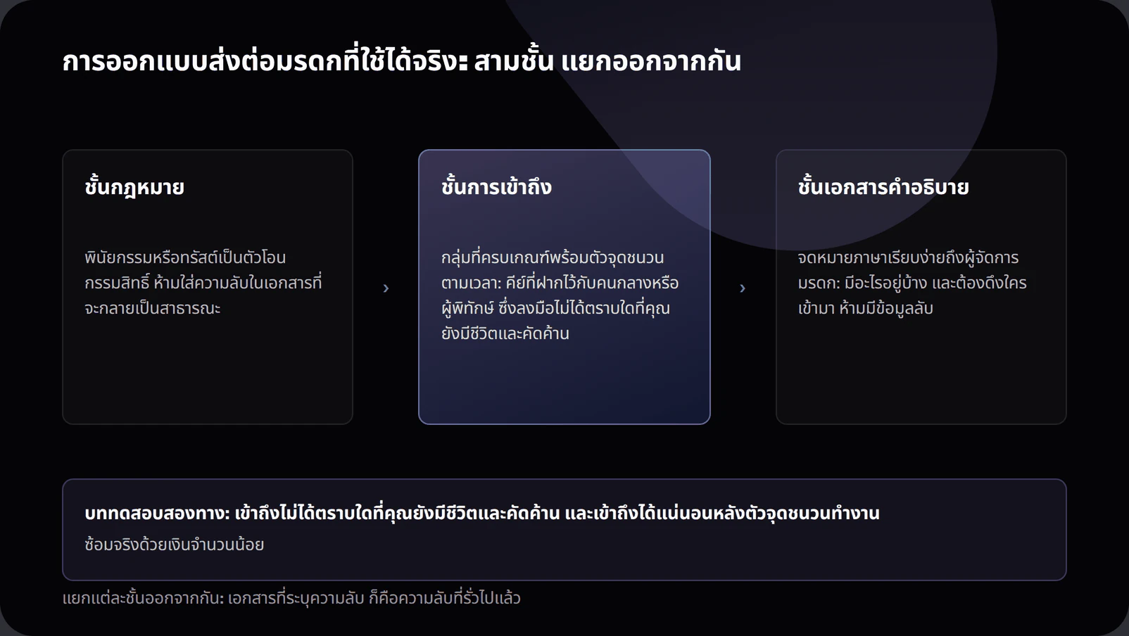 Diagram of crypto inheritance design showing a legal layer transferring ownership without secrets, a quorum-based access layer with a time trigger that cannot act while the owner lives and objects, and a documentation layer guiding the executor