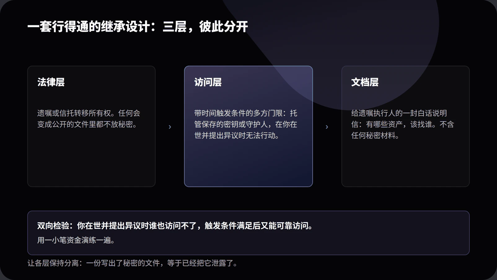 Diagram of crypto inheritance design showing a legal layer transferring ownership without secrets, a quorum-based access layer with a time trigger that cannot act while the owner lives and objects, and a documentation layer guiding the executor