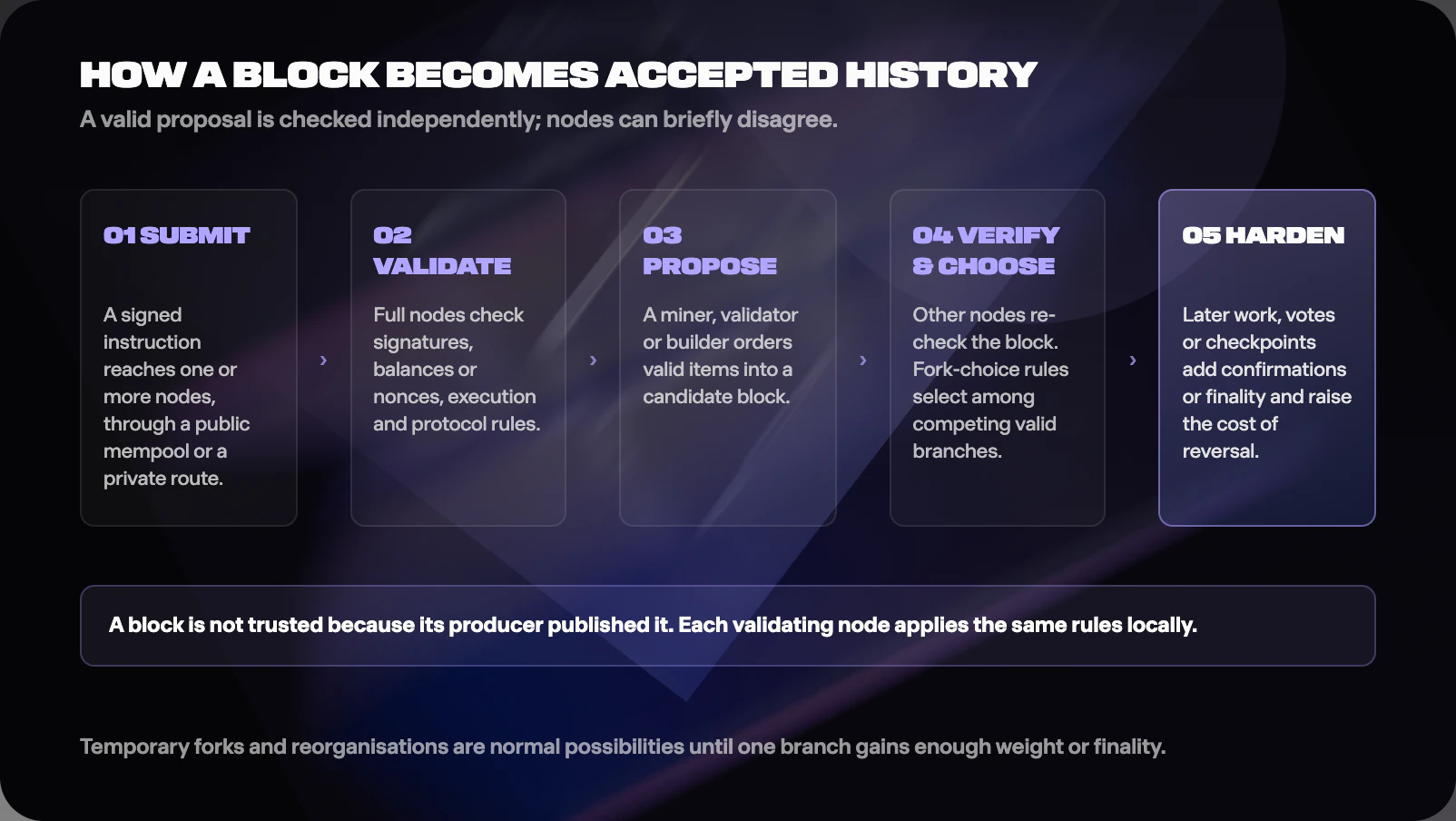 Figure from What Is a Blockchain and How Does It Work?