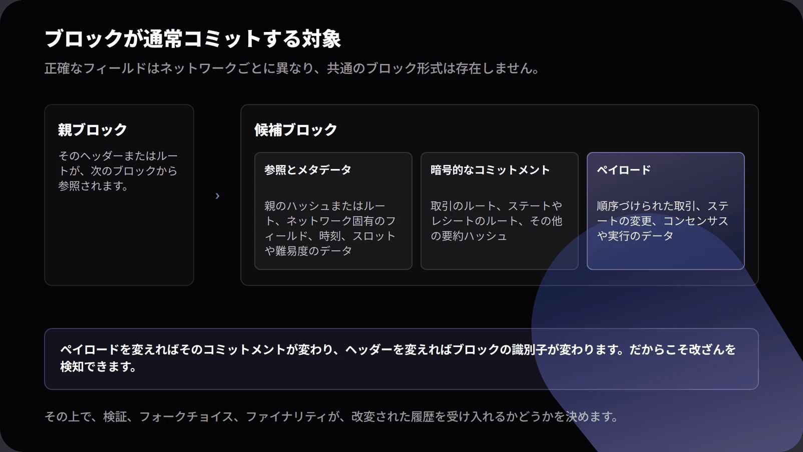 Diagram showing a parent block referenced by a candidate block. The candidate block contains network-specific reference and metadata fields, cryptographic commitments such as transaction or state roots, and an ordered payload. A note explains that hashes reveal changes while validation, fork choice and finality determine acceptance.