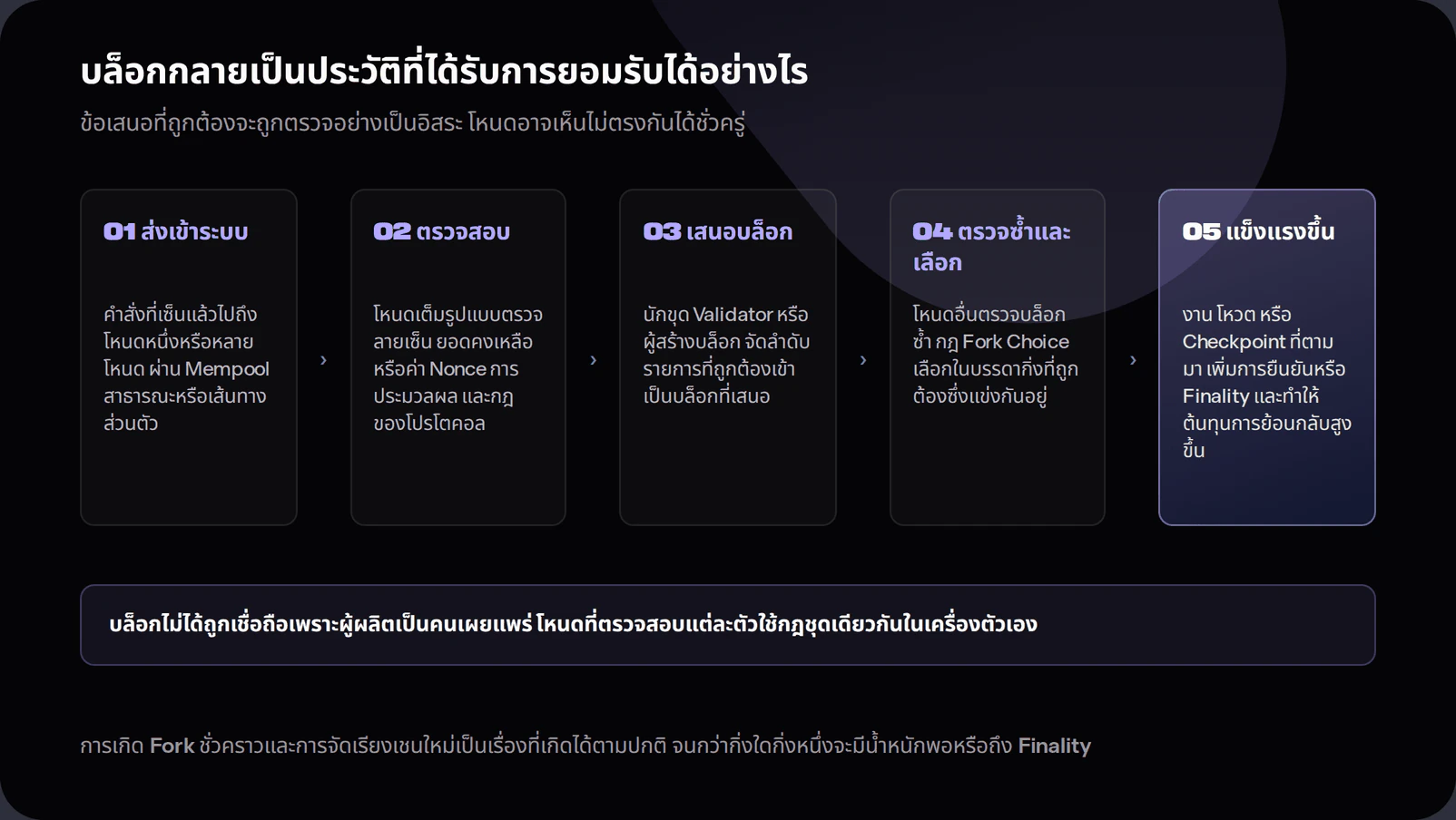 Five-step diagram: submit a signed instruction, validate it locally, propose a candidate block, independently verify and choose among valid branches, then harden the block through confirmations or finality. The note says nodes may briefly disagree and a producer cannot make a block trusted merely by publishing it.