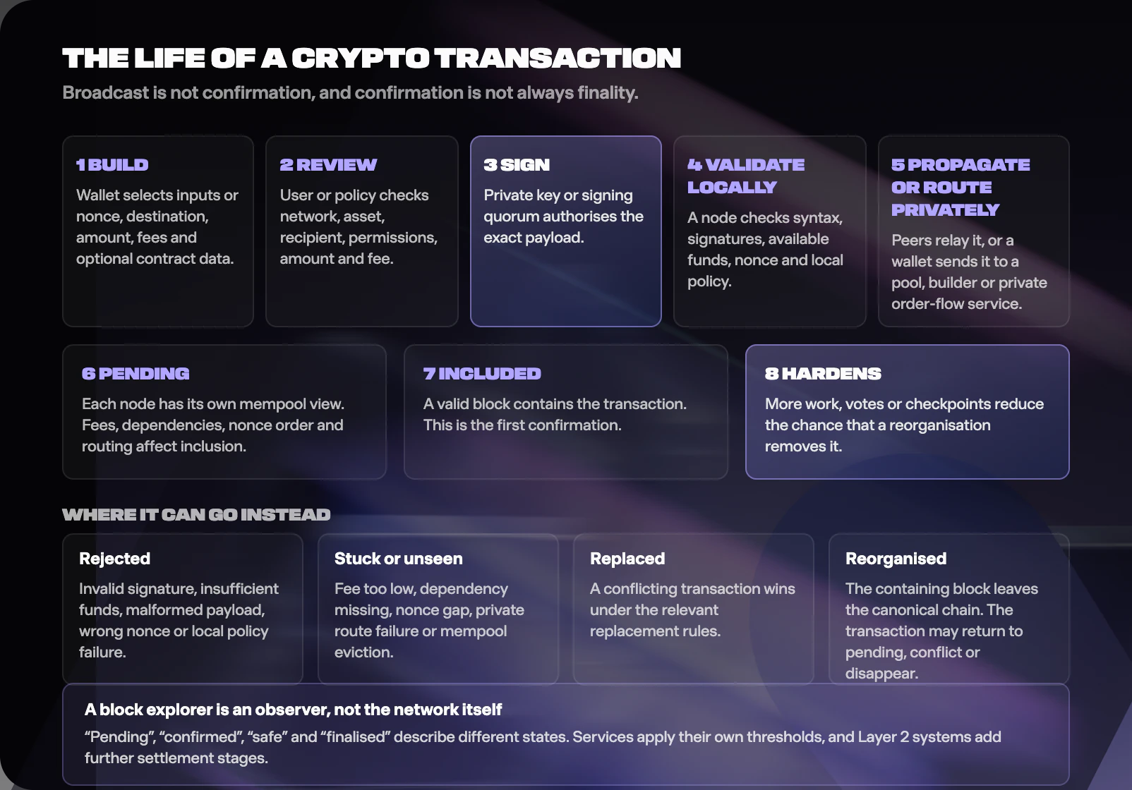 Figure from How Does Crypto Actually Work? Keys, Consensus, and Transactions