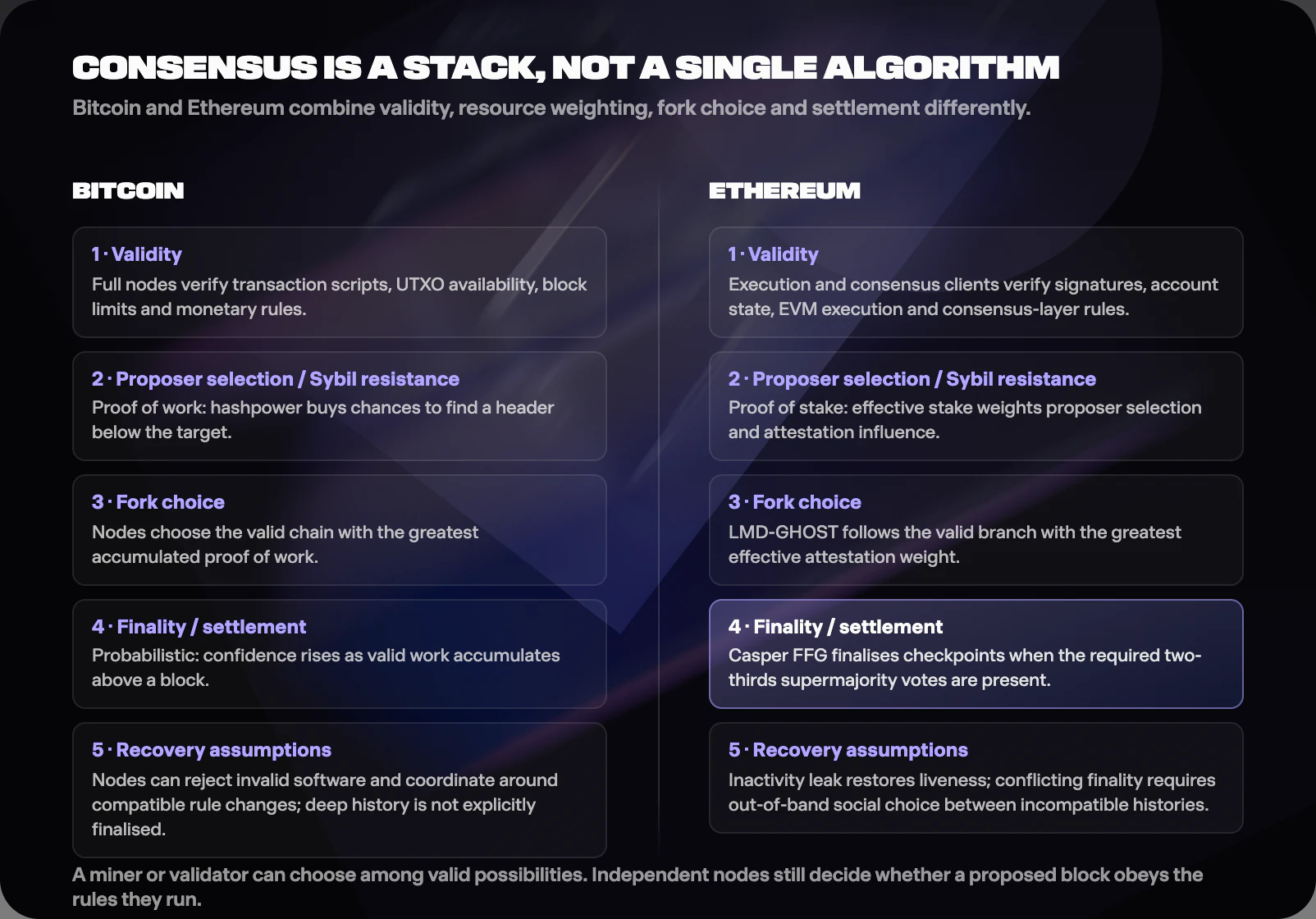 Figure from How Does Crypto Actually Work? Keys, Consensus, and Transactions