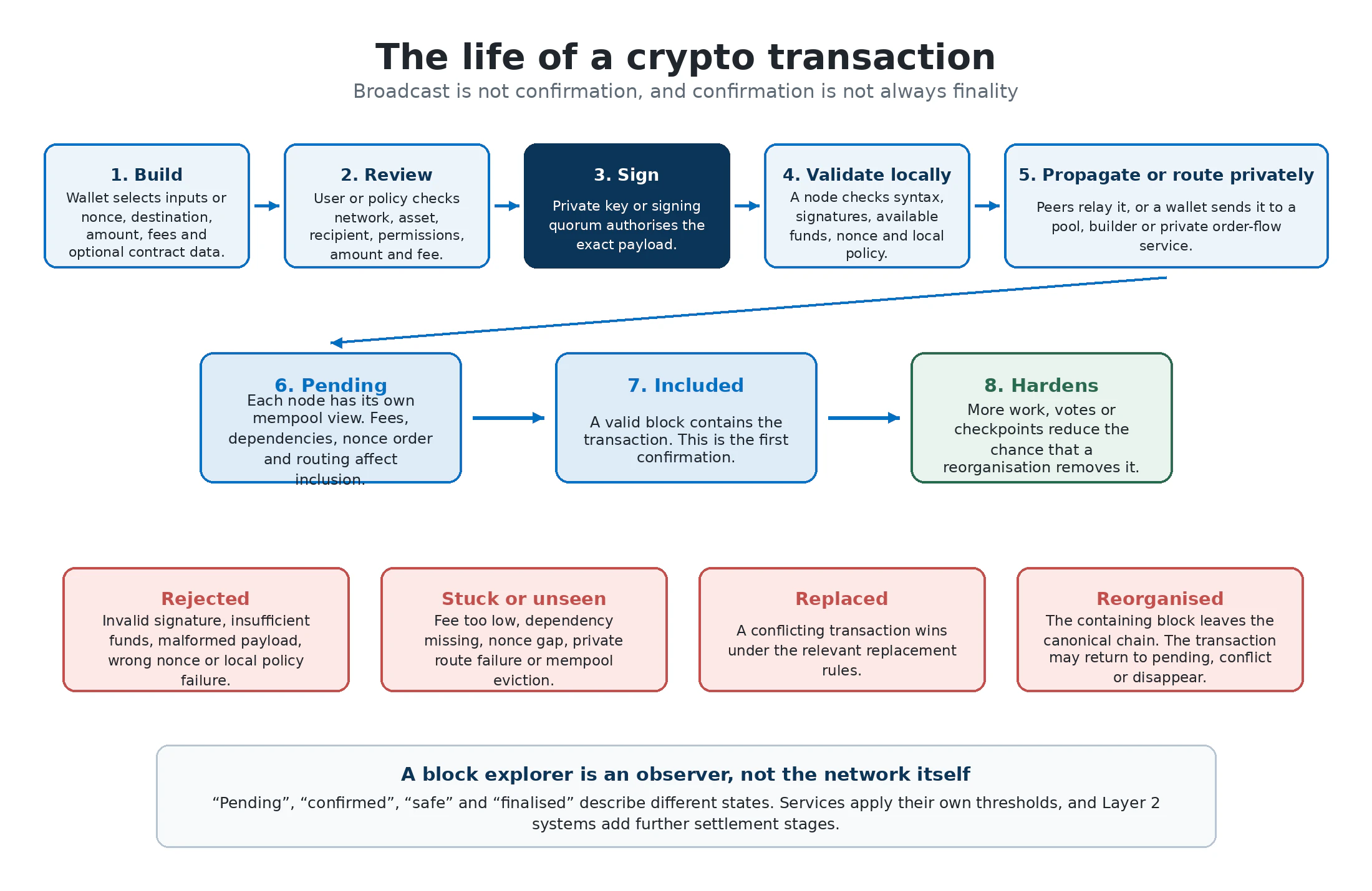 Transaction lifecycle diagram showing build, review, sign, local validation, propagation or private routing, pending status, block inclusion and hardening. It also shows rejection, stuck transactions, replacement and reorganisation detours.