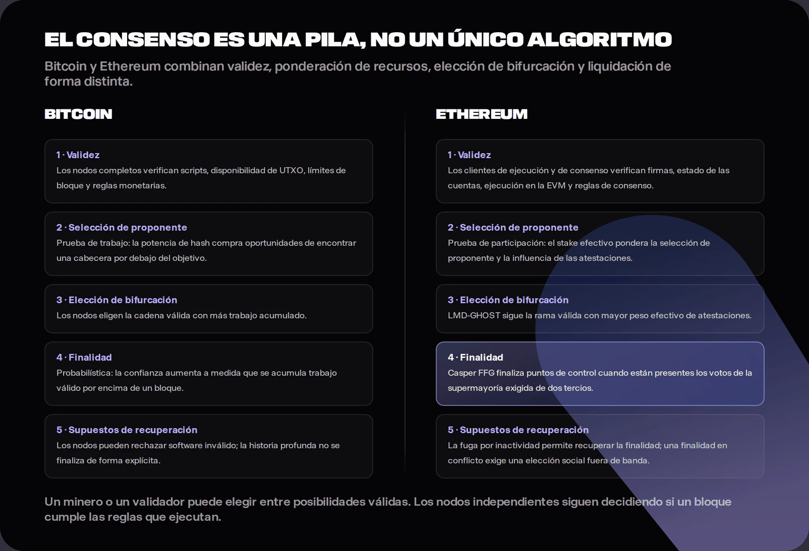 Two-column consensus-stack diagram for Bitcoin and Ethereum. It compares independent validity checks, proof-of-work or proof-of-stake proposer selection, fork choice, finality and recovery assumptions. It emphasises that resource weight cannot override validity rules.