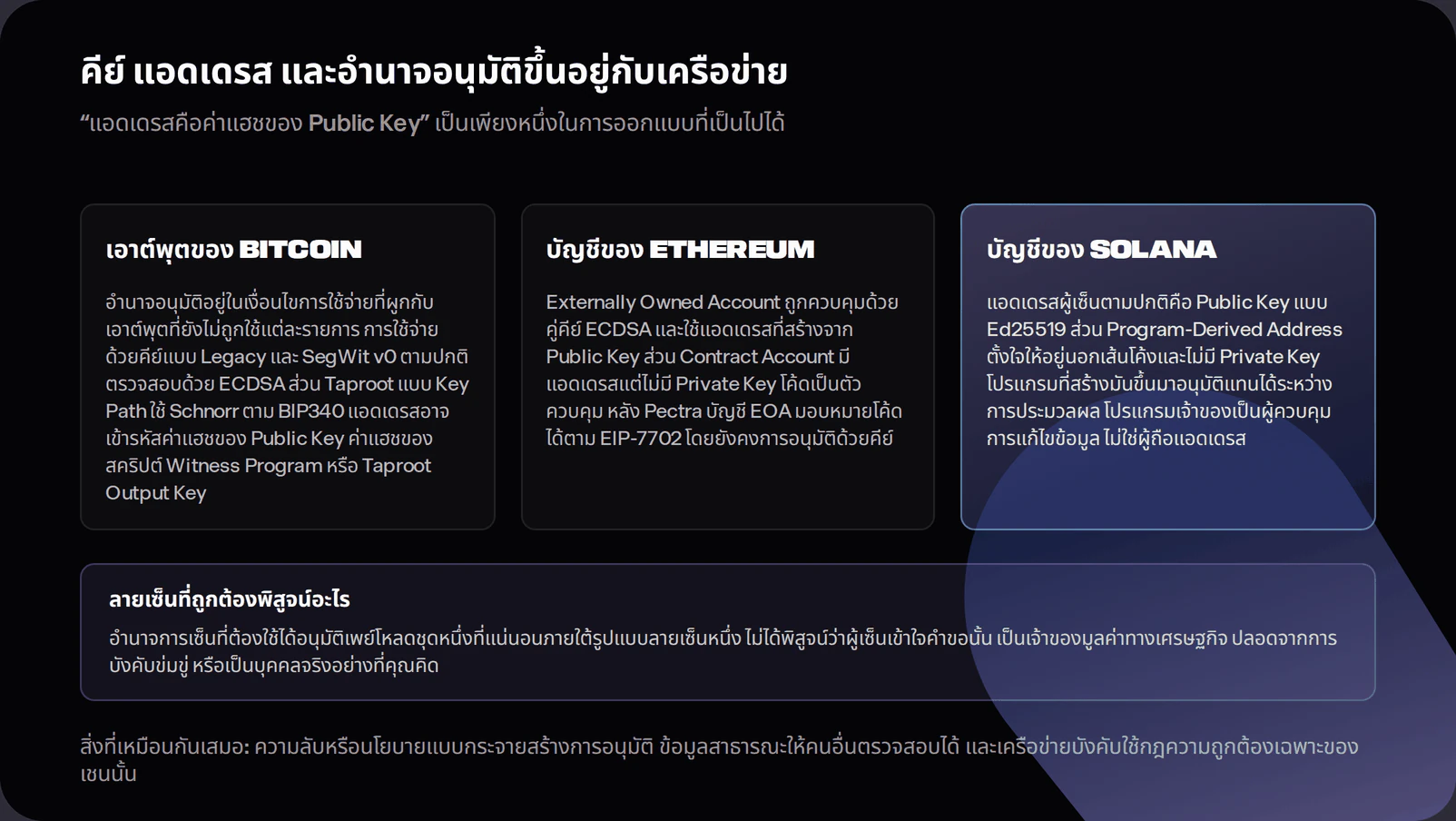 Three-column diagram comparing authority and address construction on Bitcoin, Ethereum and Solana. Bitcoin outputs can encode key or script conditions and use ECDSA or Taproot Schnorr. Ethereum EOAs use ECDSA-derived addresses while contracts have addresses without private keys. Solana addresses may be Ed25519 public keys or program-derived addresses with no private key.