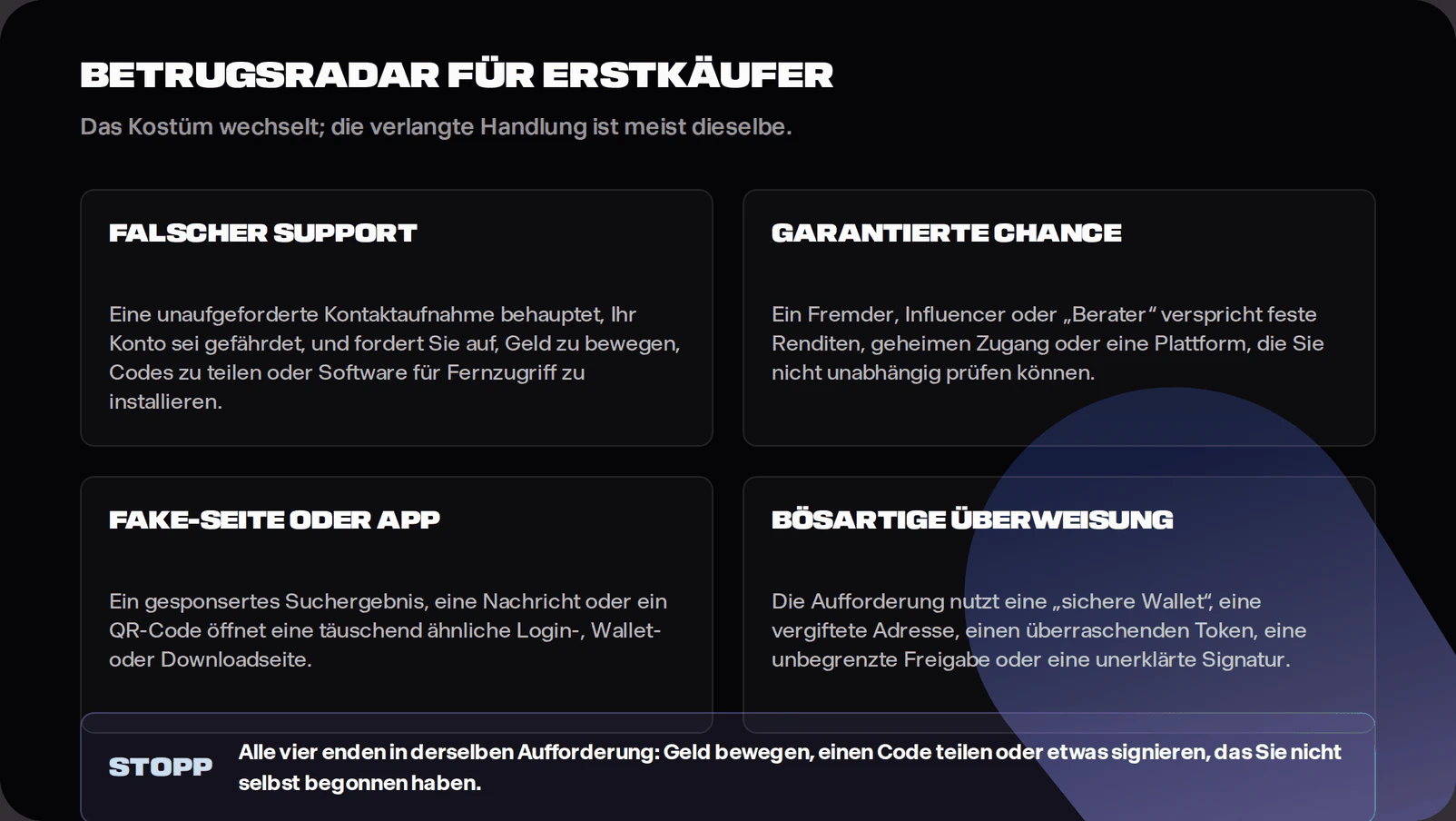 Four-panel scam radar. Fake support asks for movement of funds, codes or remote access. A guaranteed opportunity promises fixed returns or an unverifiable platform. A fake site or app arrives through a sponsored result, message or QR code. A malicious transfer uses a supposed safe wallet, poisoned address, surprise token, unlimited approval or unexplained signature. A stop sign sits in the centre.