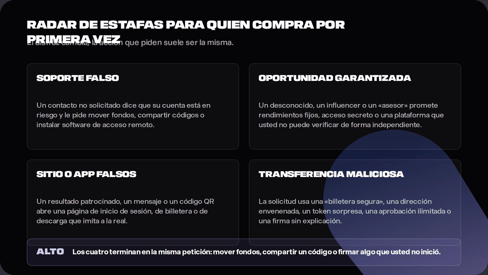 Four-panel scam radar. Fake support asks for movement of funds, codes or remote access. A guaranteed opportunity promises fixed returns or an unverifiable platform. A fake site or app arrives through a sponsored result, message or QR code. A malicious transfer uses a supposed safe wallet, poisoned address, surprise token, unlimited approval or unexplained signature. A stop sign sits in the centre.