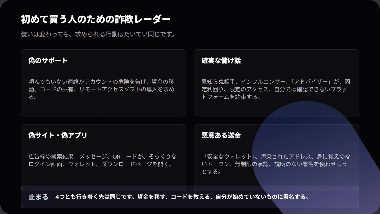 Four-panel scam radar. Fake support asks for movement of funds, codes or remote access. A guaranteed opportunity promises fixed returns or an unverifiable platform. A fake site or app arrives through a sponsored result, message or QR code. A malicious transfer uses a supposed safe wallet, poisoned address, surprise token, unlimited approval or unexplained signature. A stop sign sits in the centre.