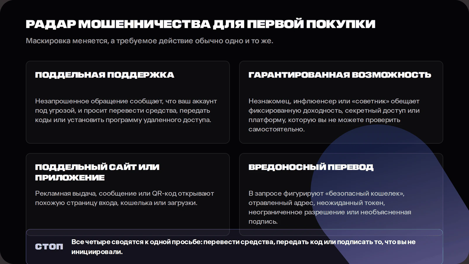 Four-panel scam radar. Fake support asks for movement of funds, codes or remote access. A guaranteed opportunity promises fixed returns or an unverifiable platform. A fake site or app arrives through a sponsored result, message or QR code. A malicious transfer uses a supposed safe wallet, poisoned address, surprise token, unlimited approval or unexplained signature. A stop sign sits in the centre.