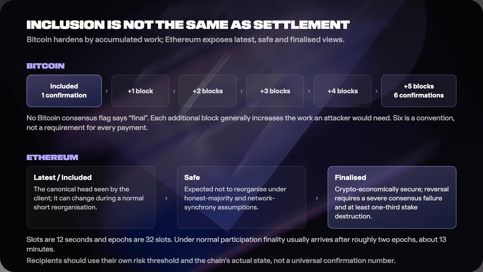 Figure from How Crypto Transactions Get Confirmed: From Send to Final