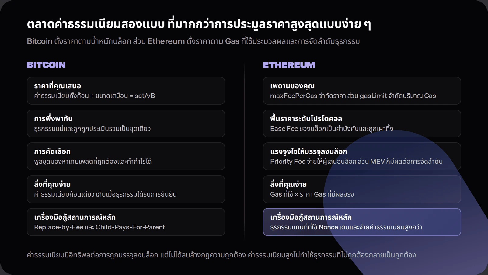 Side-by-side comparison of Bitcoin and Ethereum transaction-fee markets. Bitcoin shows satoshis per virtual byte, parent-child package evaluation, mining-template selection and RBF or CPFP. Ethereum shows max fee, base fee, priority fee, gas used, MEV and same-nonce replacement.