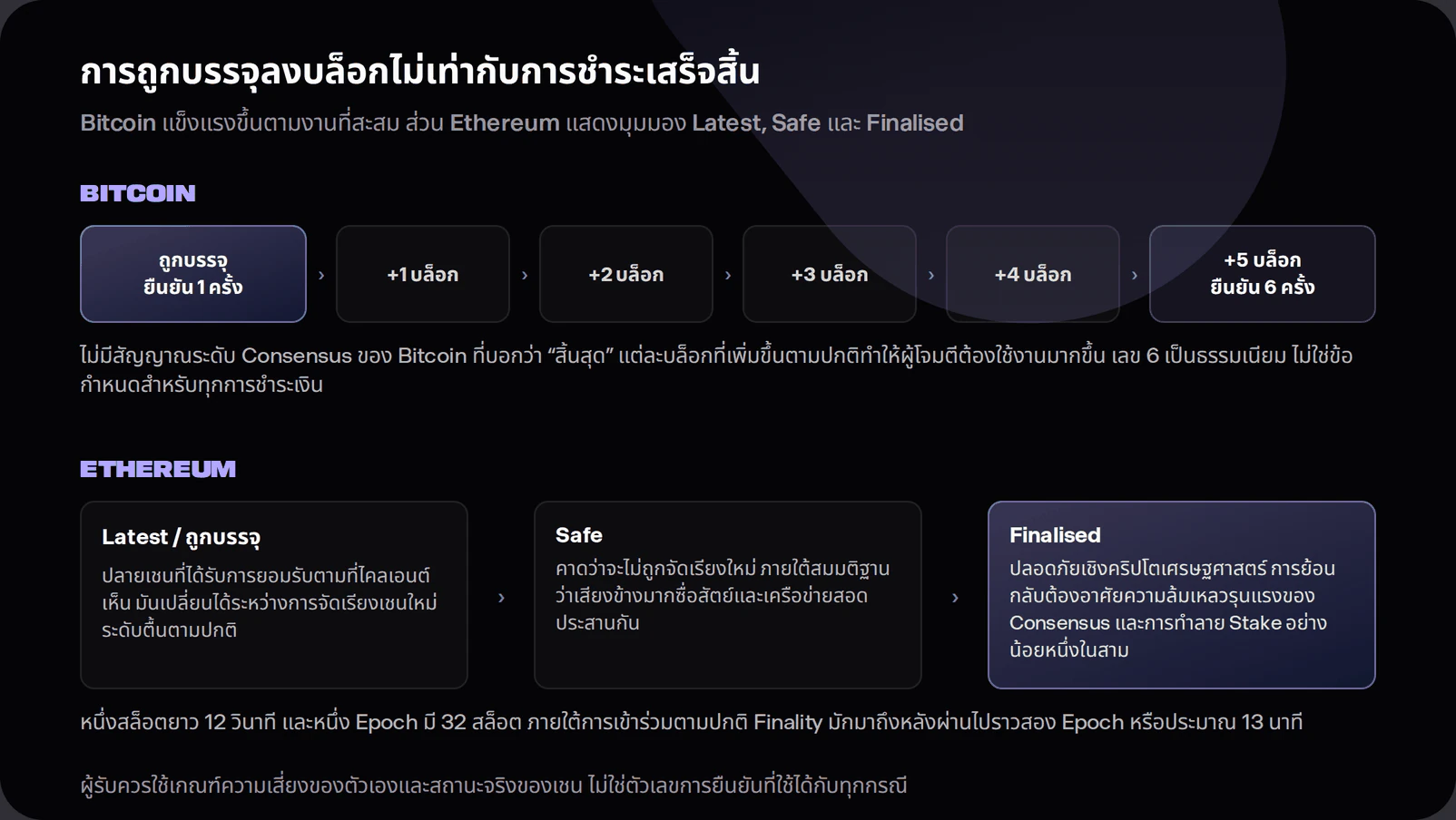 Finality timeline comparing Bitcoin confirmation depth with Ethereum latest, safe and finalized states. Bitcoin shows the containing block as one confirmation and five later blocks as six confirmations. Ethereum shows progression from latest to safe to finalized under normal participation.