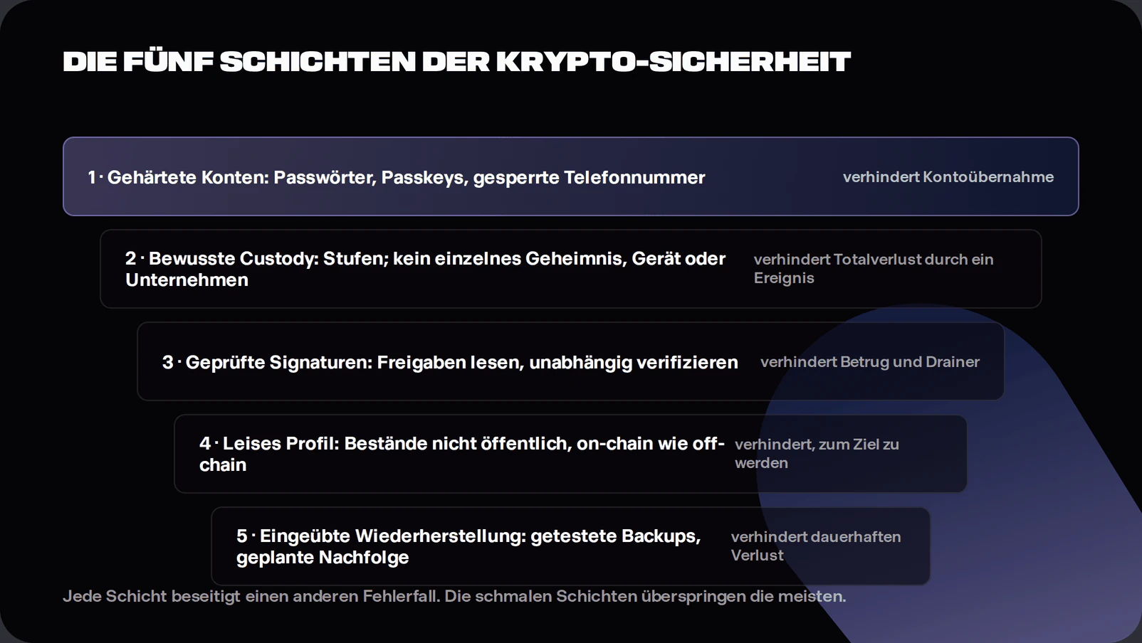 Diagram of a five-layer crypto security stack showing hardened accounts blocking takeover, structured custody blocking single point of failure loss, signature verification blocking scams and drainers, privacy discipline blocking targeting, and rehearsed recovery blocking permanent loss and inheritance failure