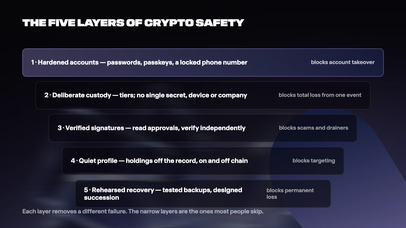 Figure from How to Keep Your Crypto Safe in 2026: The Complete Guide