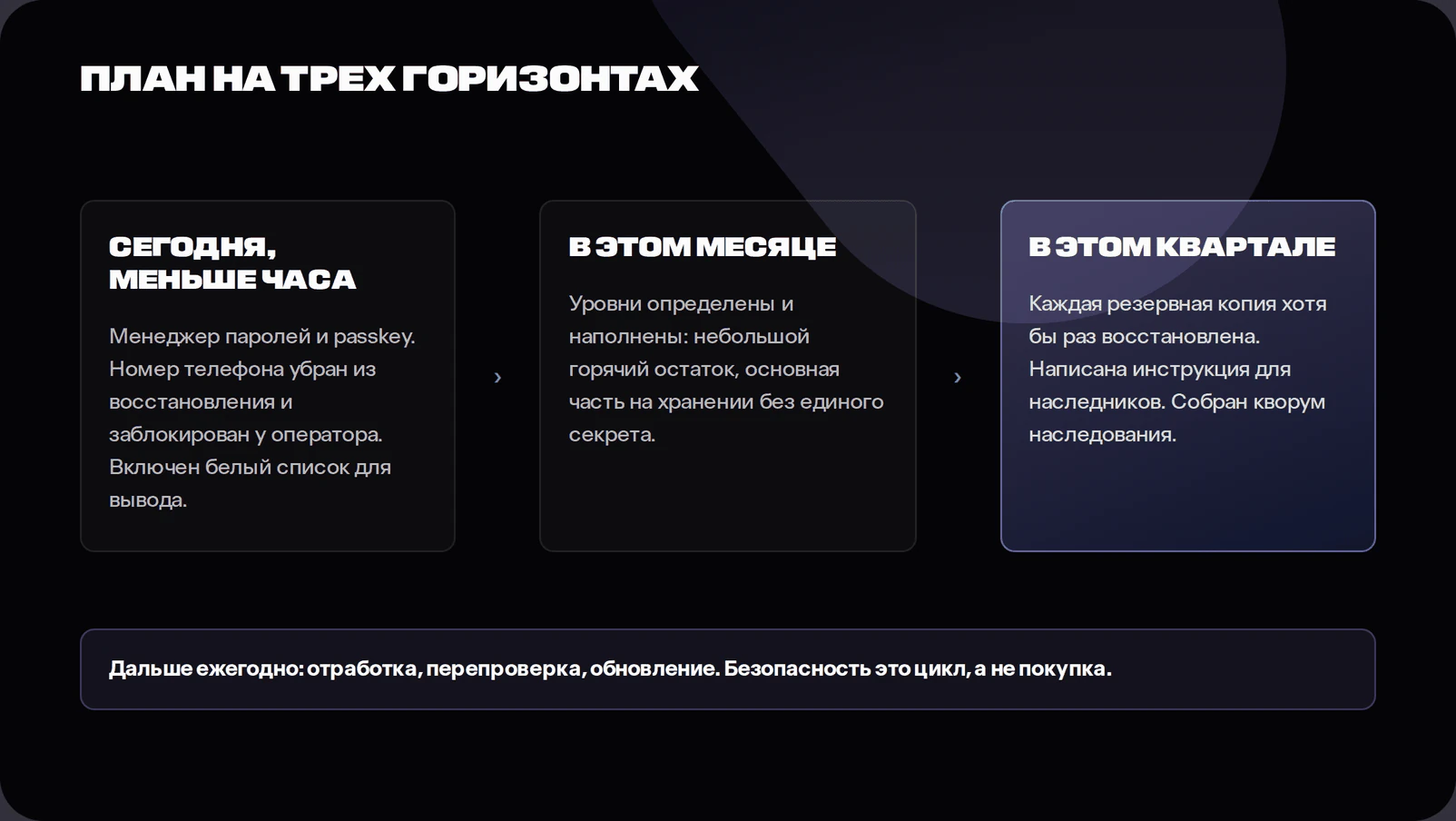 Diagram of a crypto security action plan showing account hardening today, custody restructuring within a month, recovery and inheritance rehearsal within a quarter, and an annual review loop
