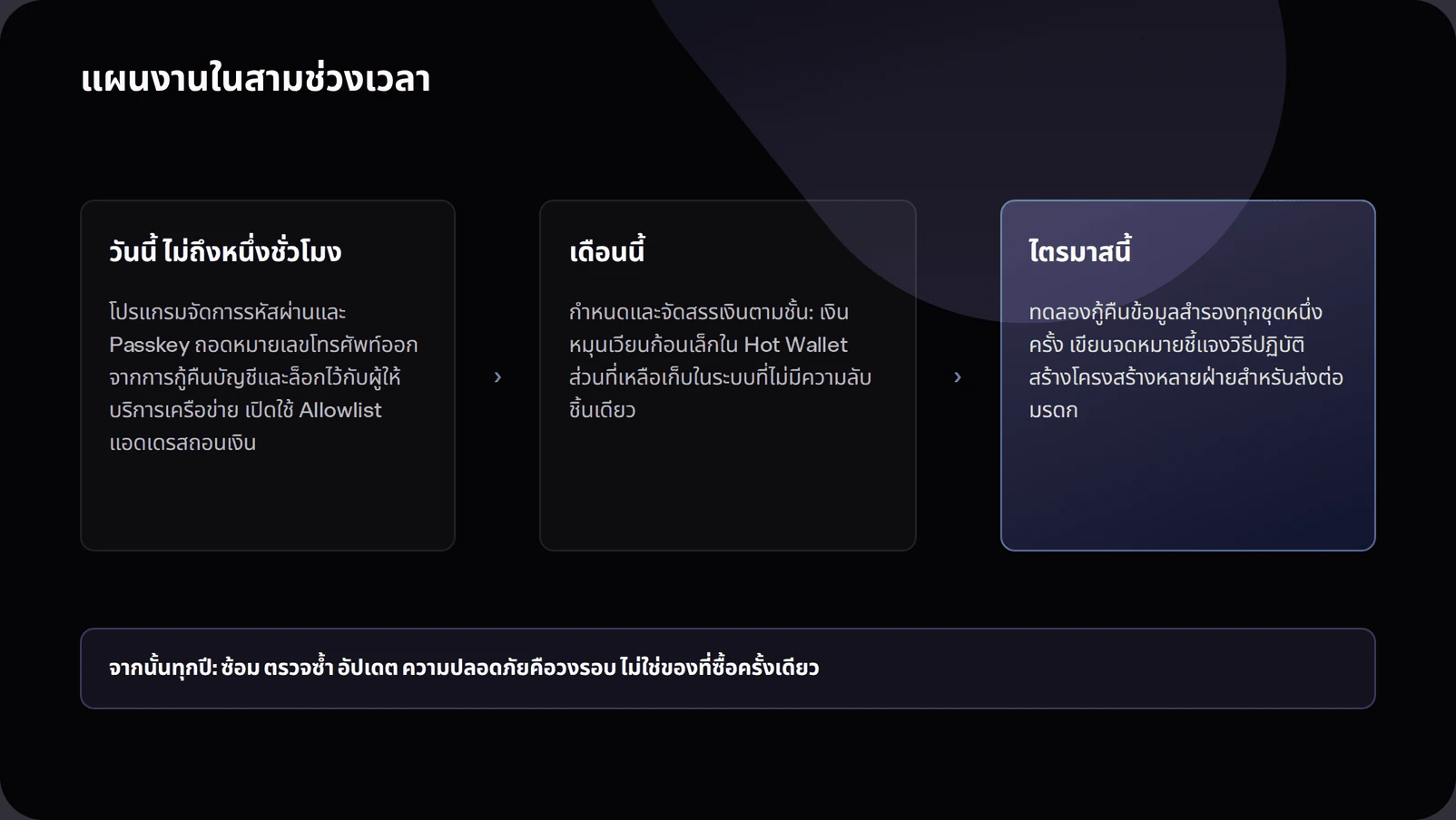 Diagram of a crypto security action plan showing account hardening today, custody restructuring within a month, recovery and inheritance rehearsal within a quarter, and an annual review loop