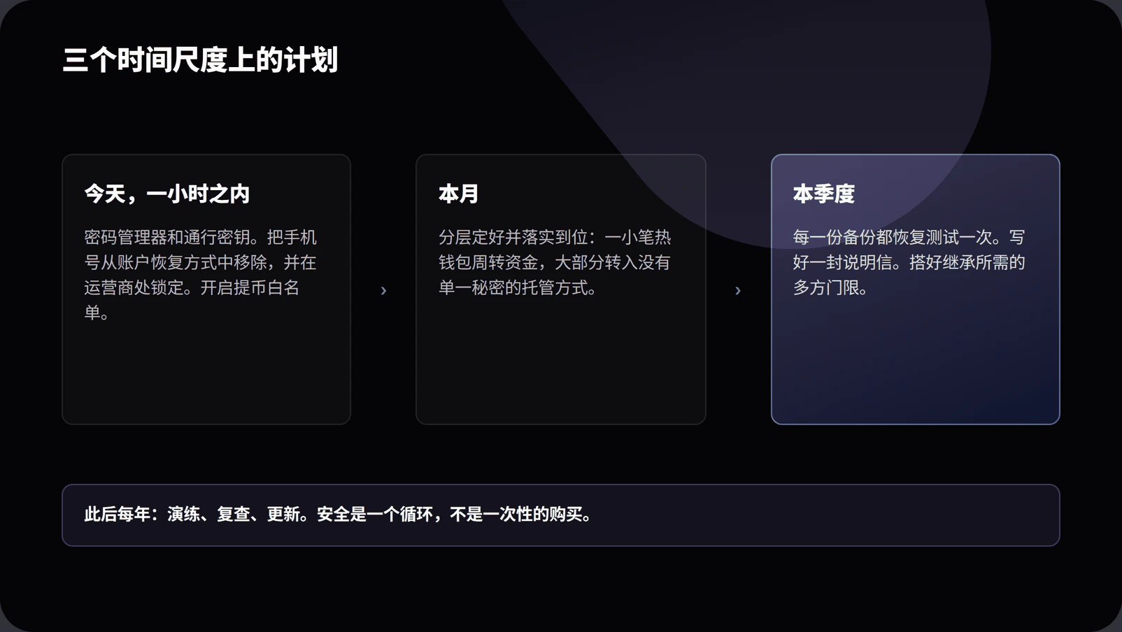 Diagram of a crypto security action plan showing account hardening today, custody restructuring within a month, recovery and inheritance rehearsal within a quarter, and an annual review loop