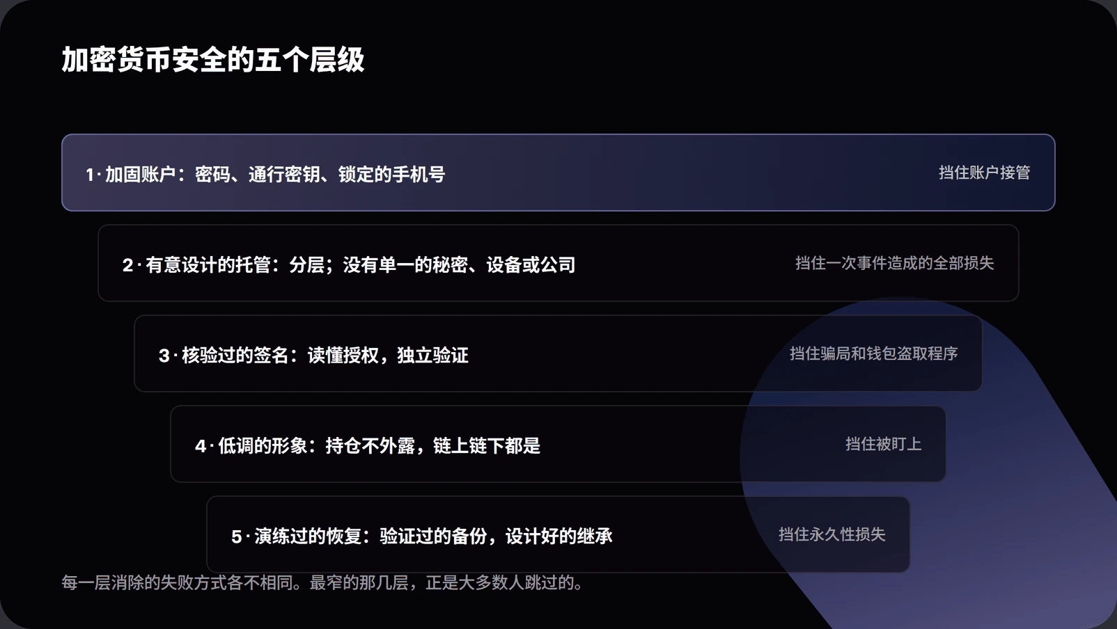 Diagram of a five-layer crypto security stack showing hardened accounts blocking takeover, structured custody blocking single point of failure loss, signature verification blocking scams and drainers, privacy discipline blocking targeting, and rehearsed recovery blocking permanent loss and inheritance failure