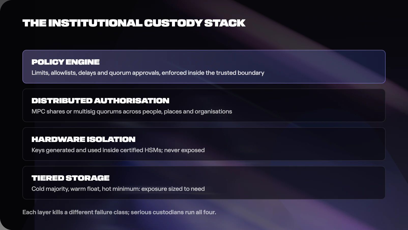 Figure from Key Management at Scale: How Institutions Custody Crypto