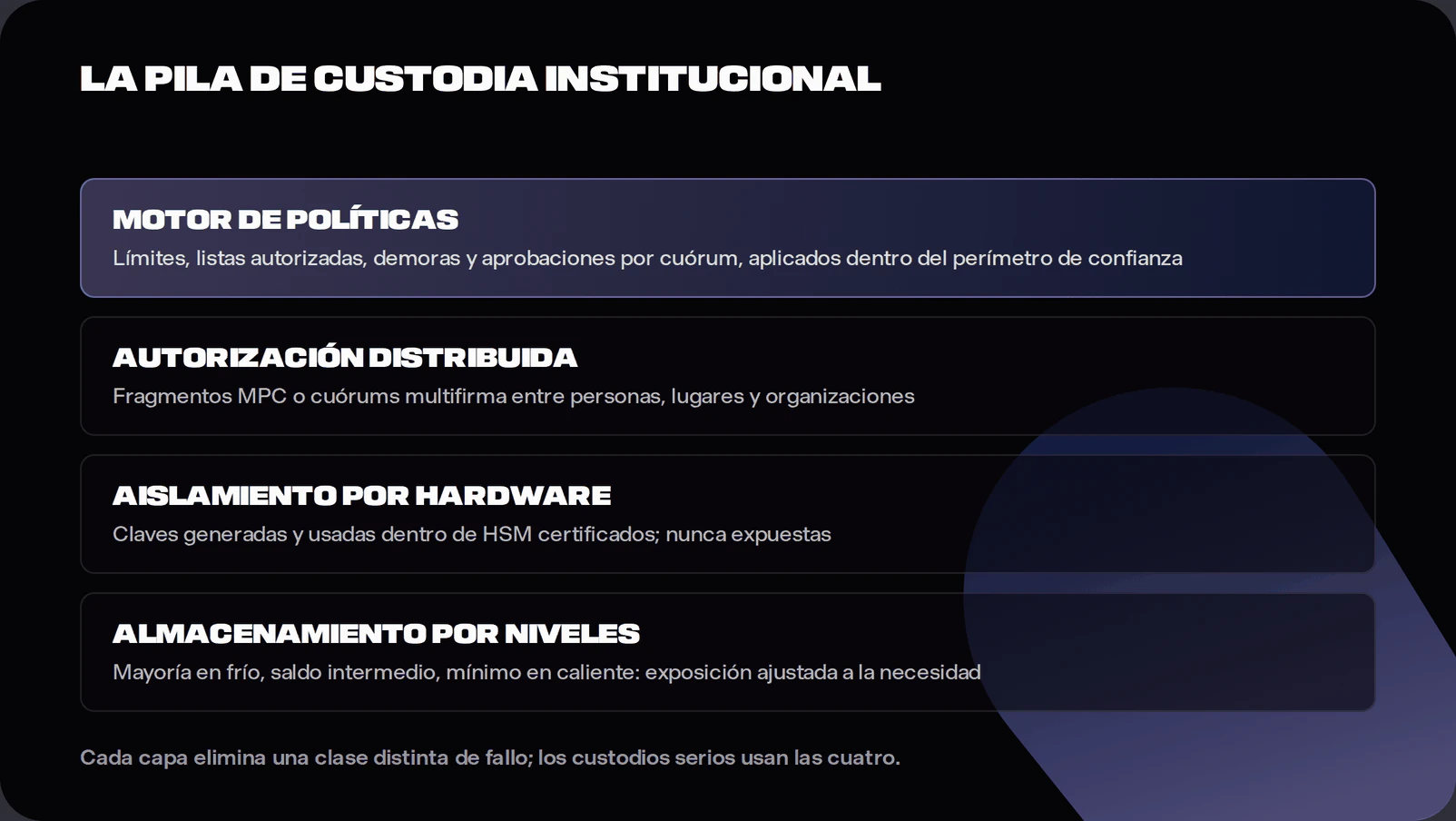 Diagram of institutional crypto custody architecture showing a policy engine, MPC and multisig quorum signing, HSM key isolation, and cold, warm and hot storage tiers