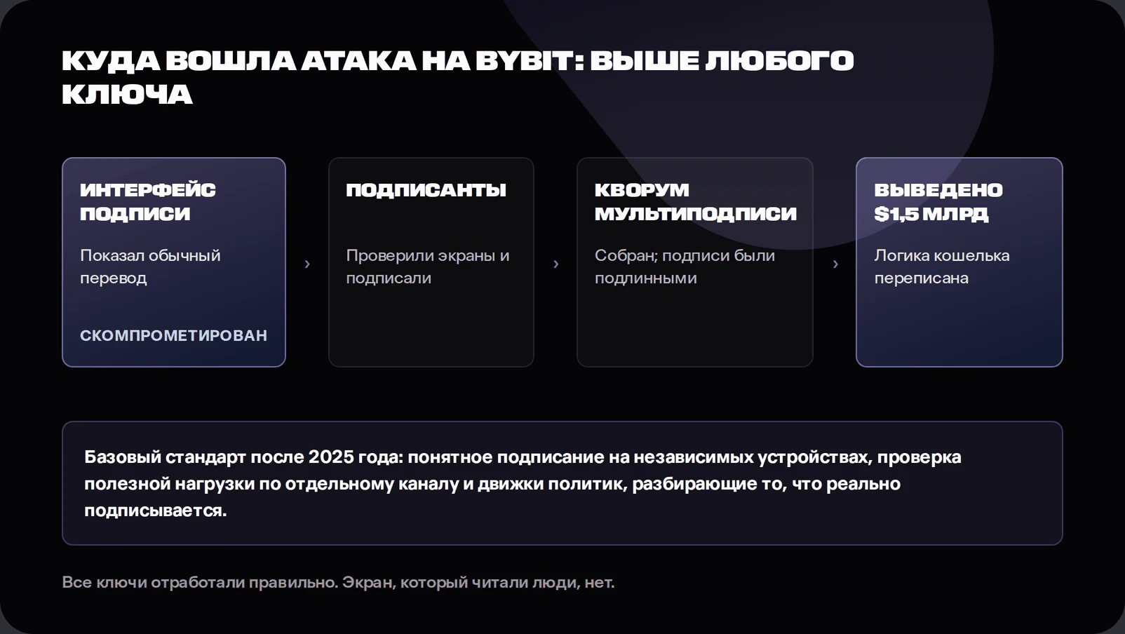 Diagram of the Bybit 2025 theft showing a compromised signing interface causing multisig approvers to authorise a malicious payload while keys and signatures remained uncompromised