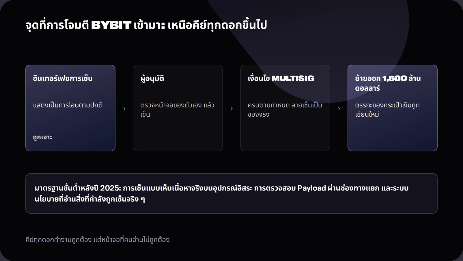 Diagram of the Bybit 2025 theft showing a compromised signing interface causing multisig approvers to authorise a malicious payload while keys and signatures remained uncompromised
