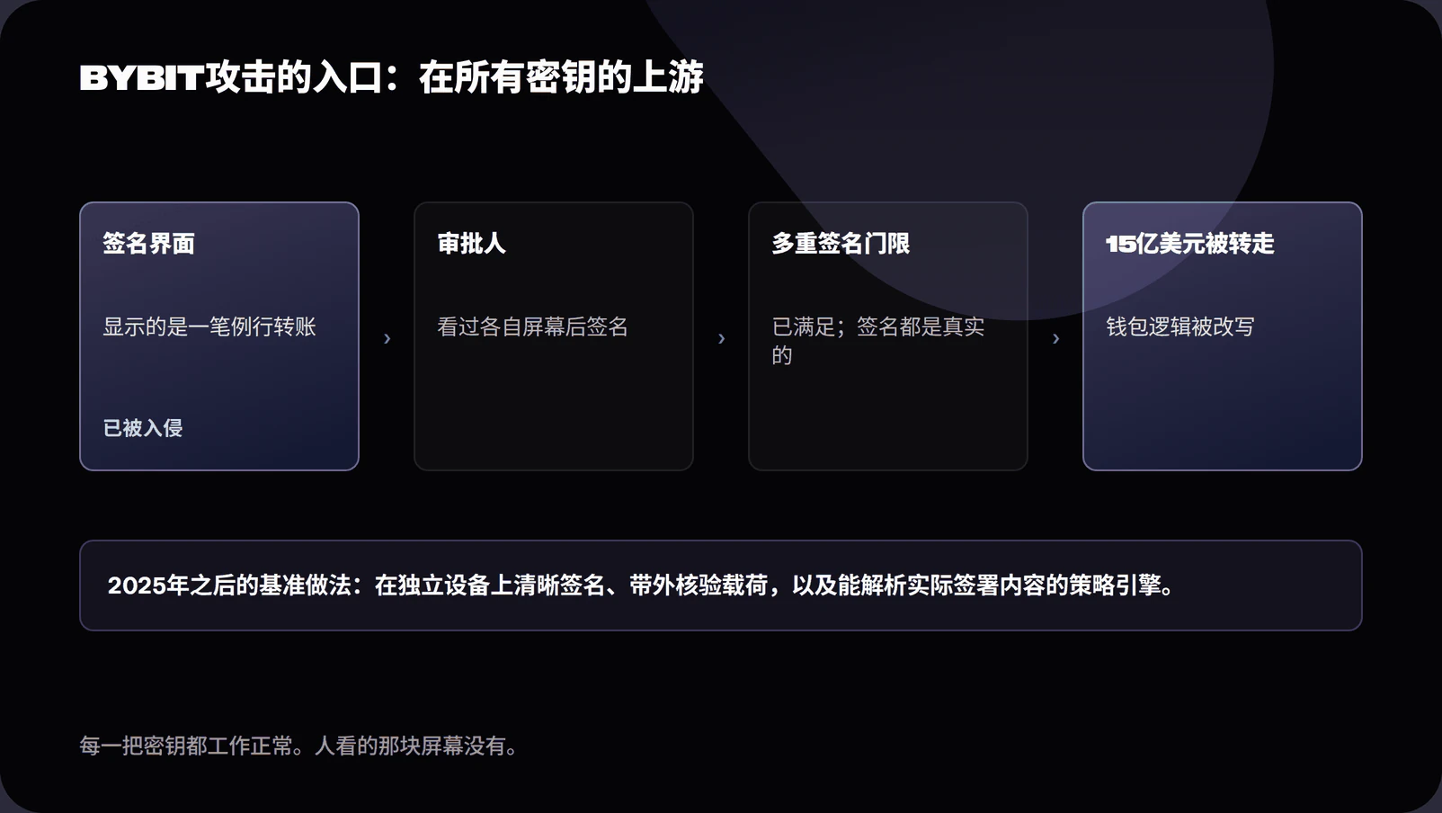Diagram of the Bybit 2025 theft showing a compromised signing interface causing multisig approvers to authorise a malicious payload while keys and signatures remained uncompromised