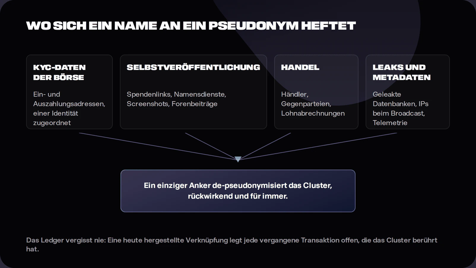 Diagram of on-chain privacy identity anchors including exchange KYC records, published addresses, merchant records and data leaks de-pseudonymising an address cluster retroactively