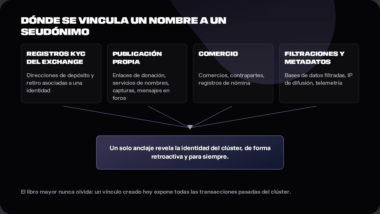 Diagram of on-chain privacy identity anchors including exchange KYC records, published addresses, merchant records and data leaks de-pseudonymising an address cluster retroactively