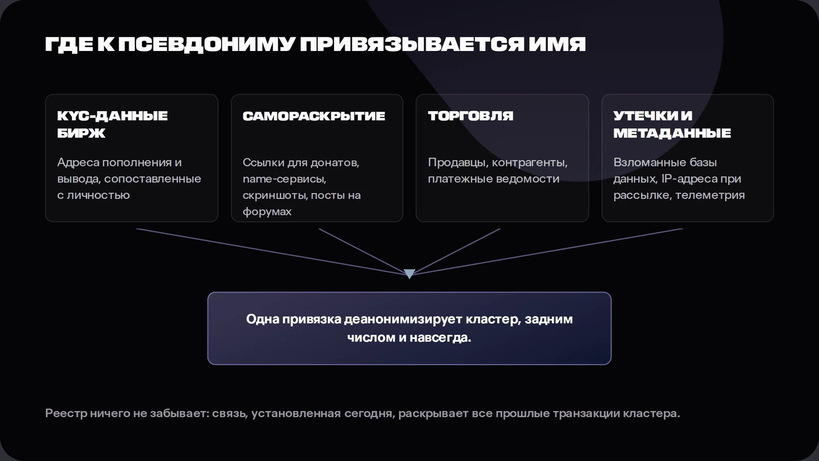 Diagram of on-chain privacy identity anchors including exchange KYC records, published addresses, merchant records and data leaks de-pseudonymising an address cluster retroactively