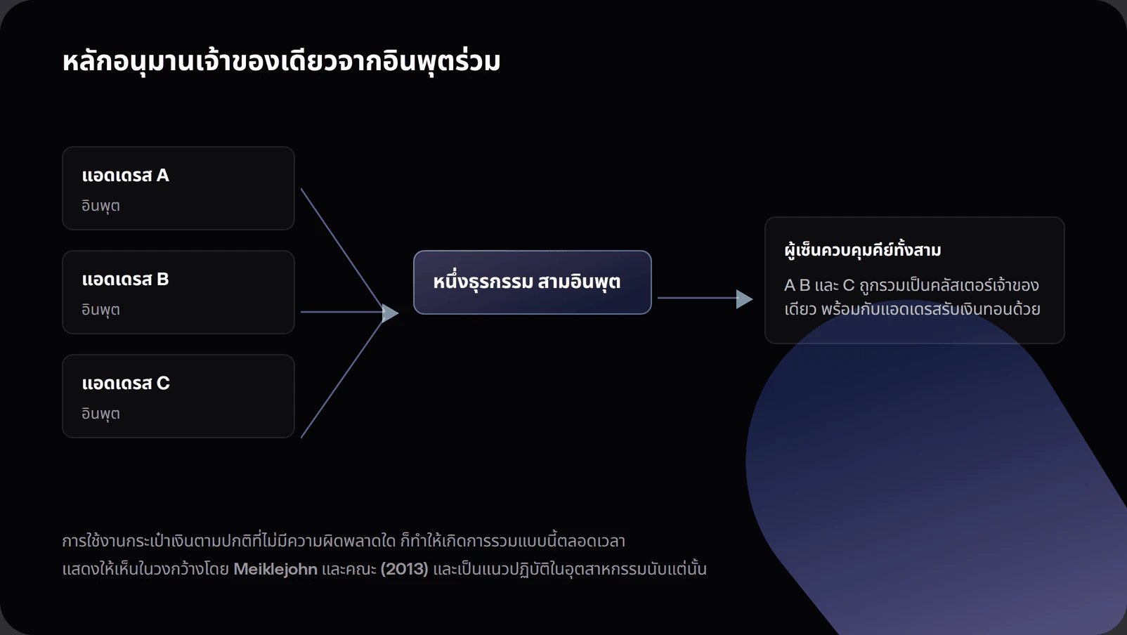Diagram of bitcoin address clustering showing a multi-input transaction linking three addresses into a single owner cluster with the change address included